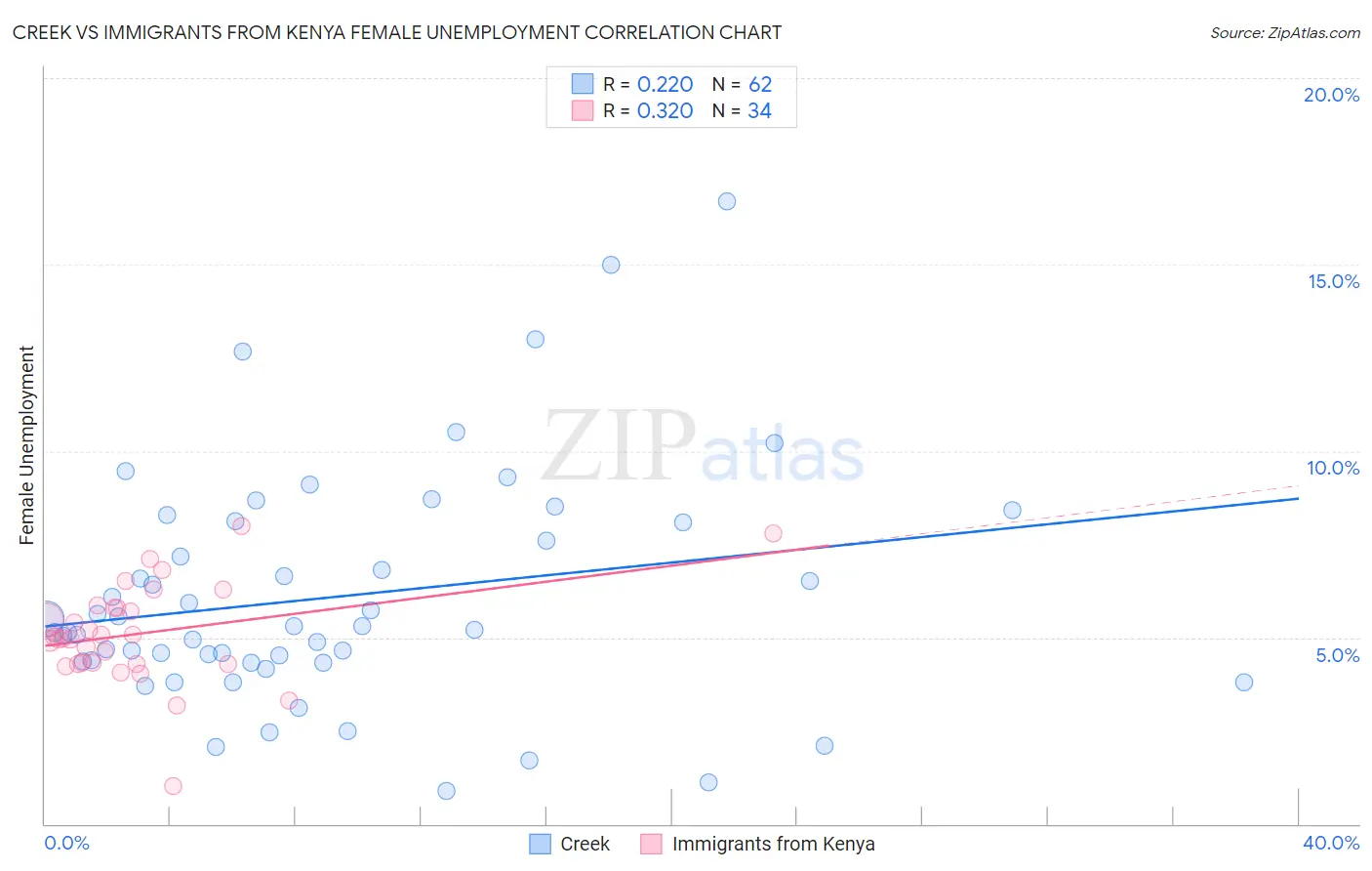 Creek vs Immigrants from Kenya Female Unemployment