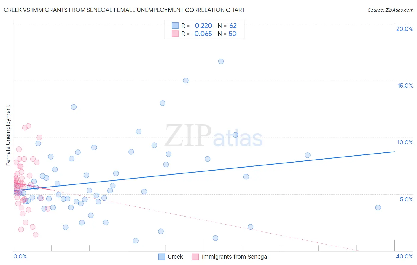 Creek vs Immigrants from Senegal Female Unemployment