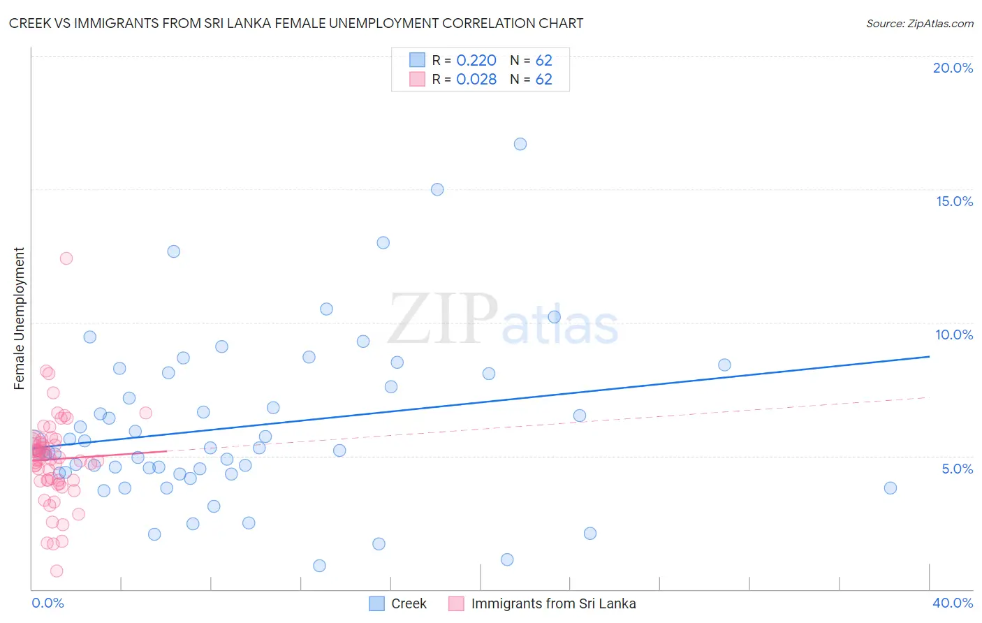 Creek vs Immigrants from Sri Lanka Female Unemployment