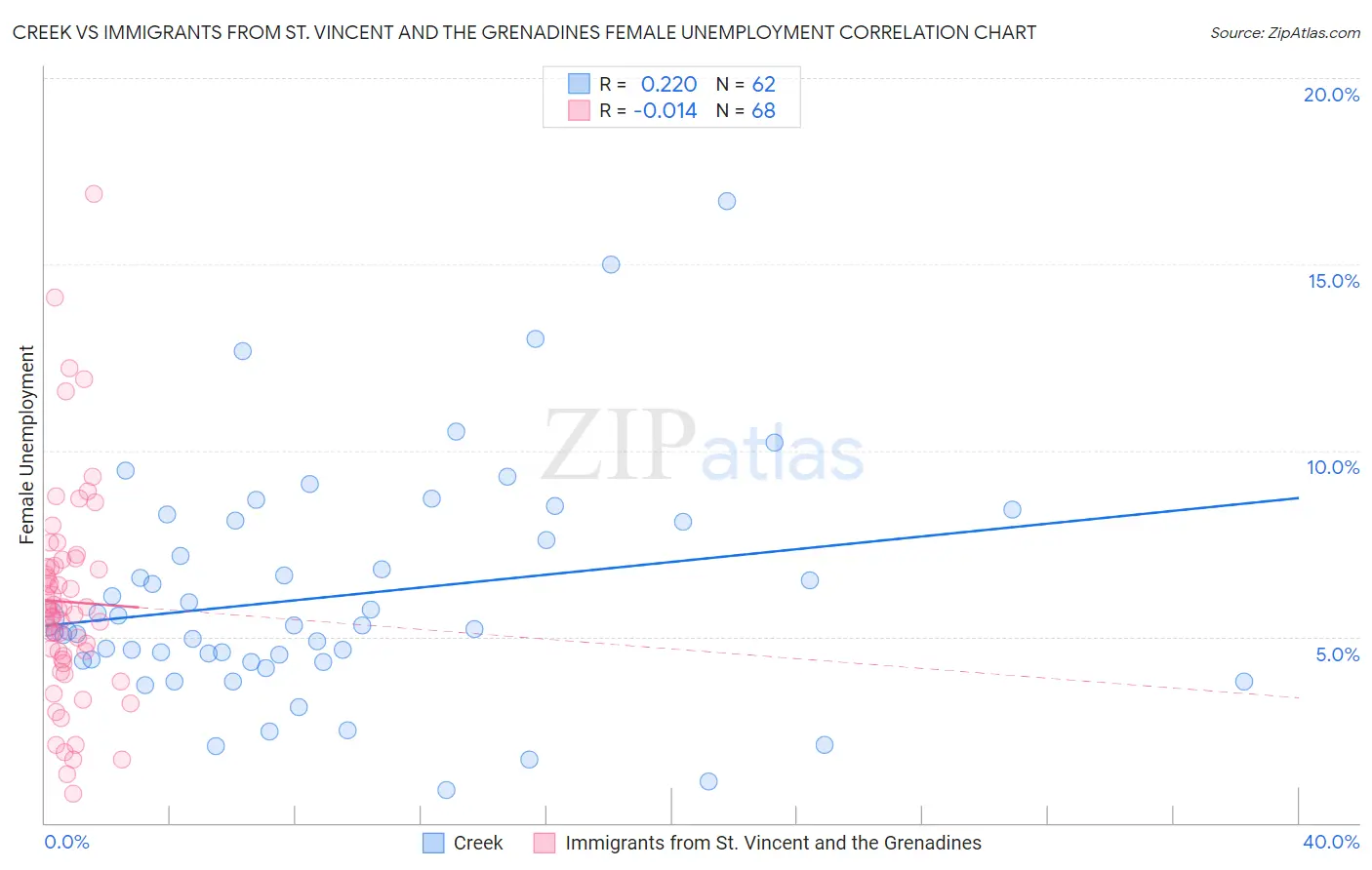 Creek vs Immigrants from St. Vincent and the Grenadines Female Unemployment