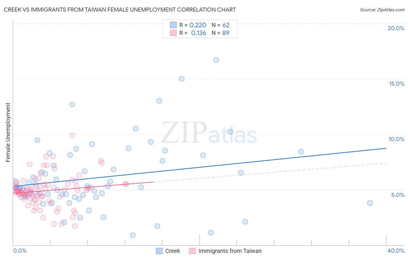 Creek vs Immigrants from Taiwan Female Unemployment