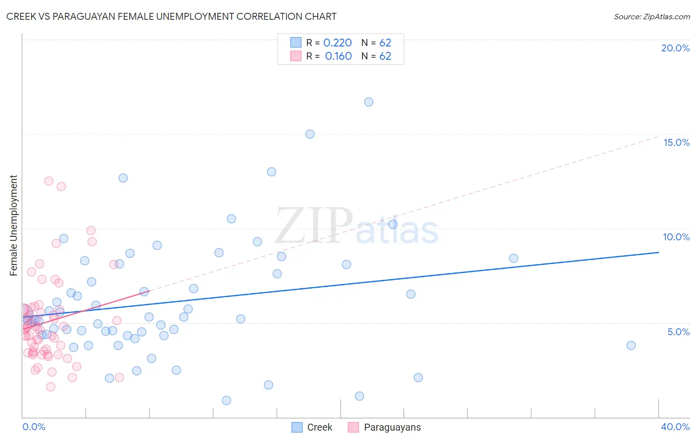 Creek vs Paraguayan Female Unemployment