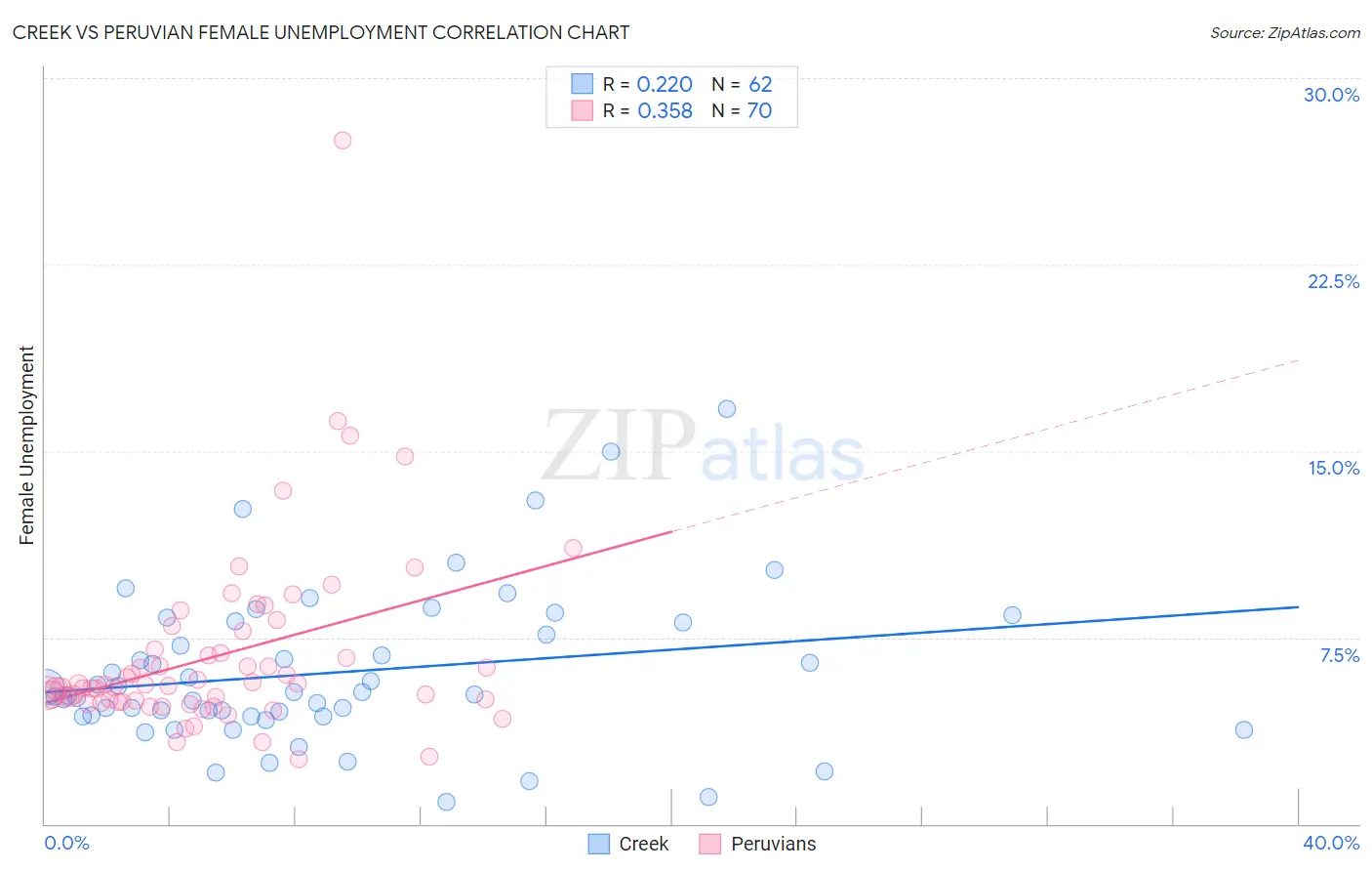 Creek vs Peruvian Female Unemployment