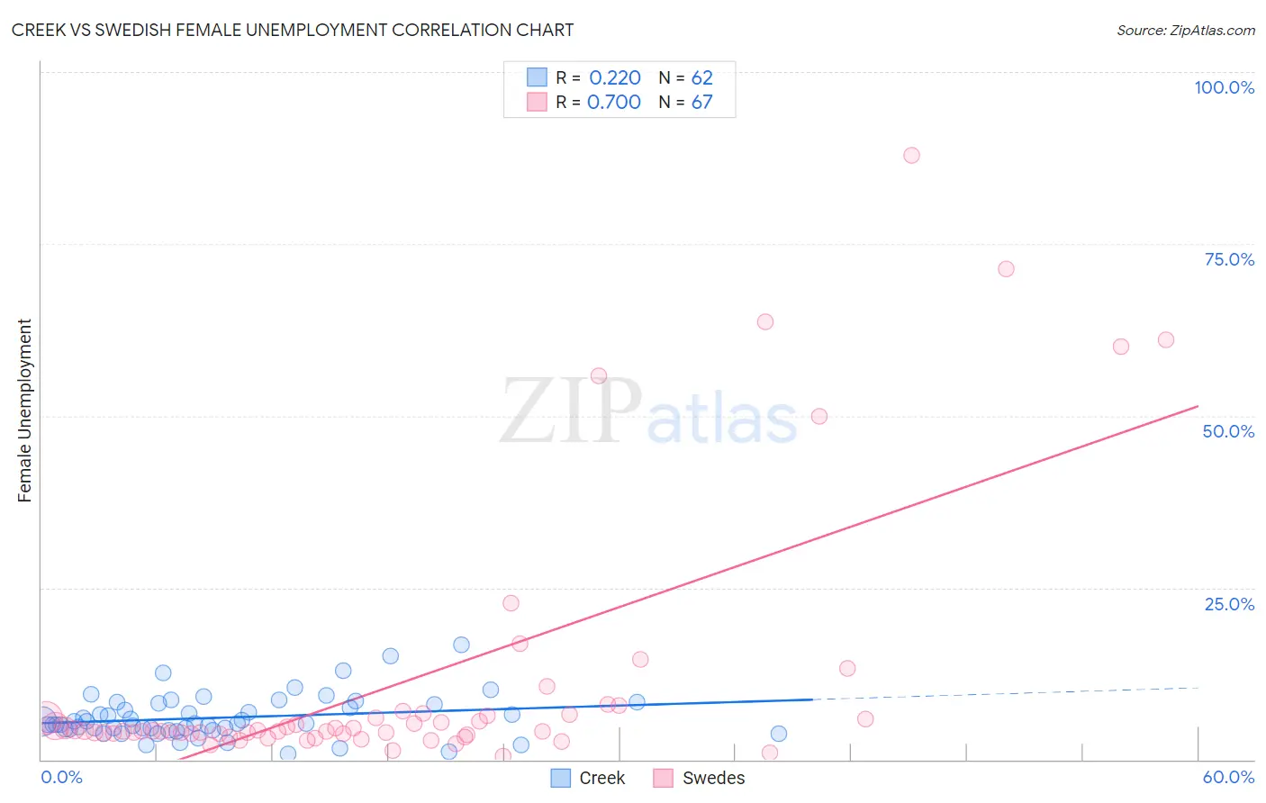 Creek vs Swedish Female Unemployment