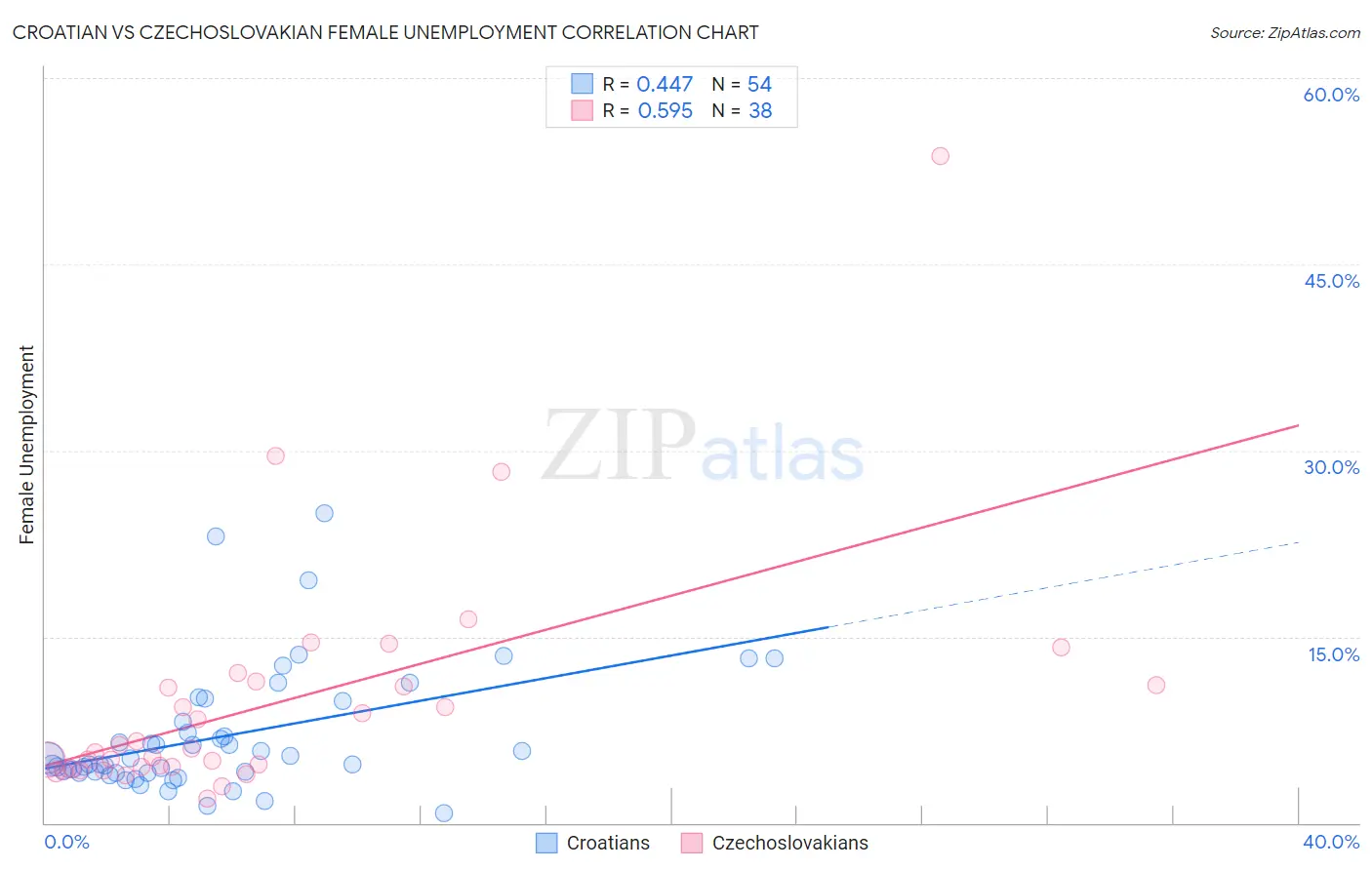 Croatian vs Czechoslovakian Female Unemployment