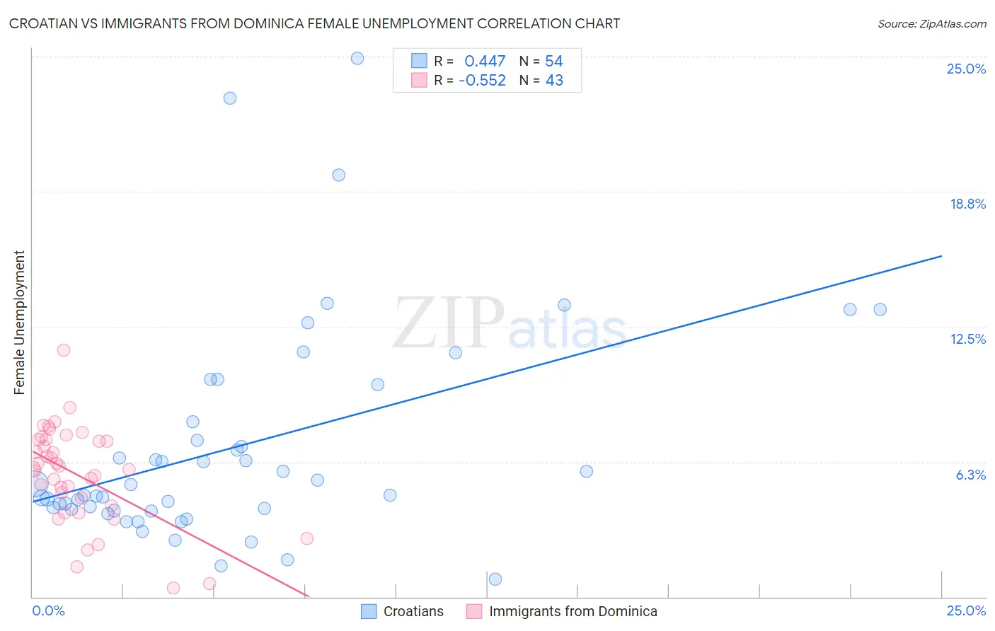 Croatian vs Immigrants from Dominica Female Unemployment