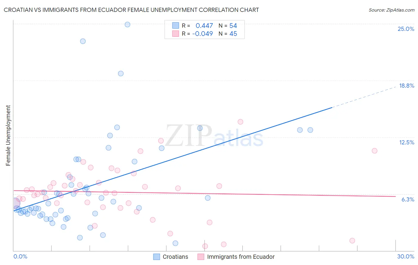 Croatian vs Immigrants from Ecuador Female Unemployment