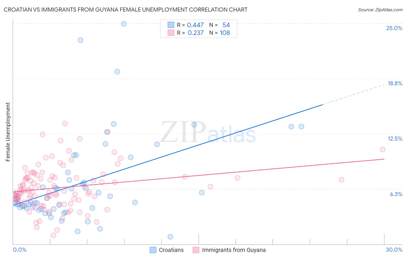 Croatian vs Immigrants from Guyana Female Unemployment