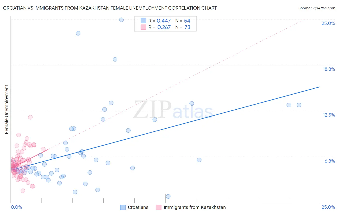 Croatian vs Immigrants from Kazakhstan Female Unemployment