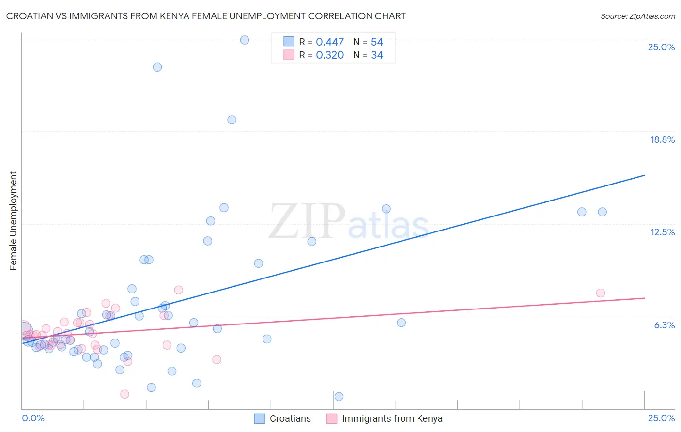 Croatian vs Immigrants from Kenya Female Unemployment