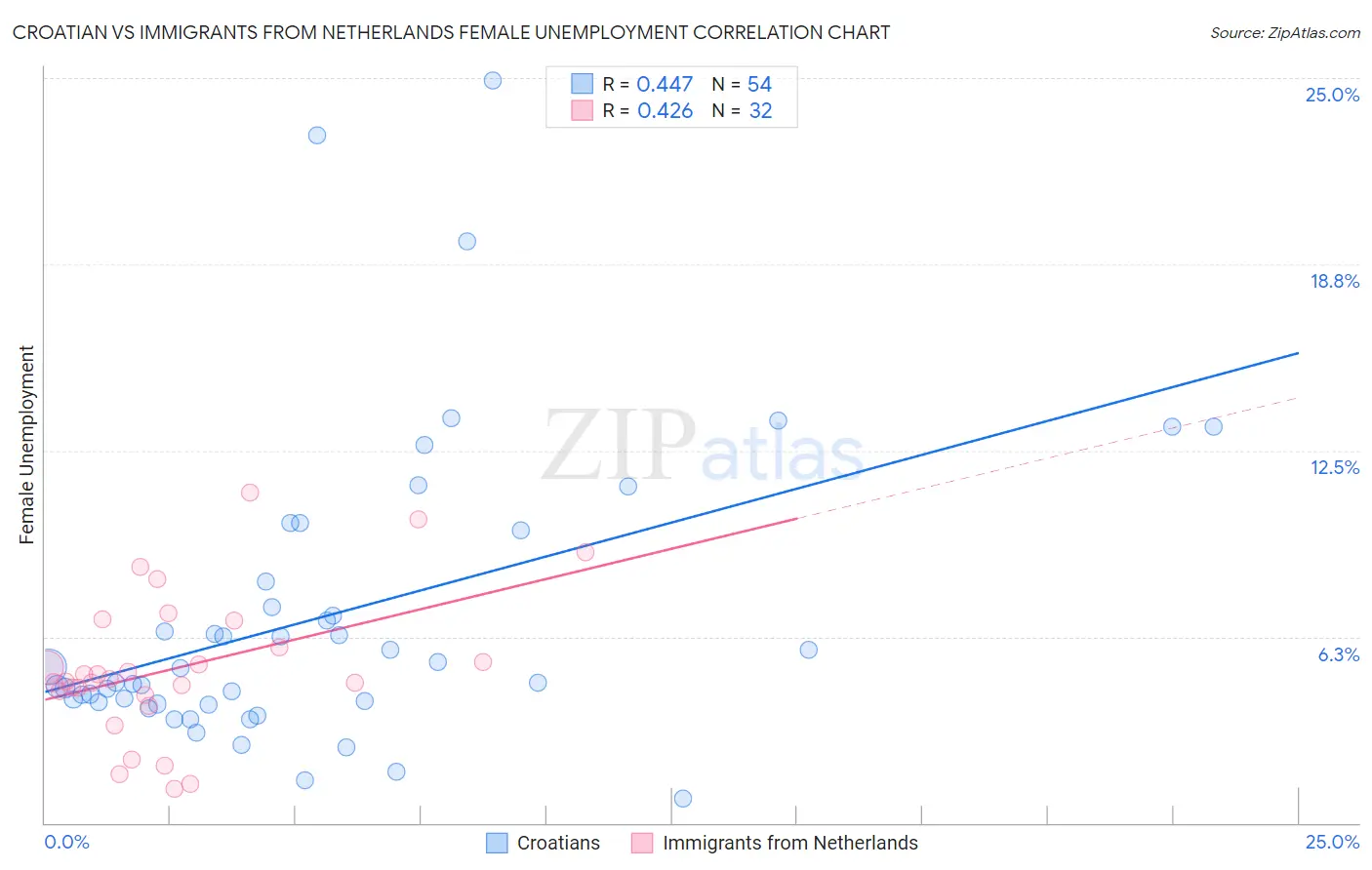 Croatian vs Immigrants from Netherlands Female Unemployment