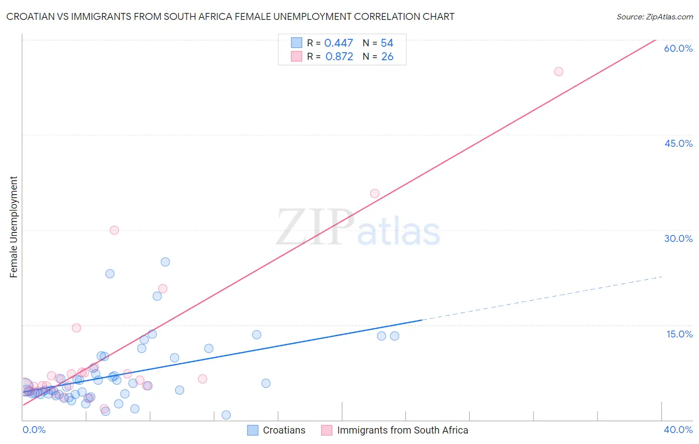 Croatian vs Immigrants from South Africa Female Unemployment