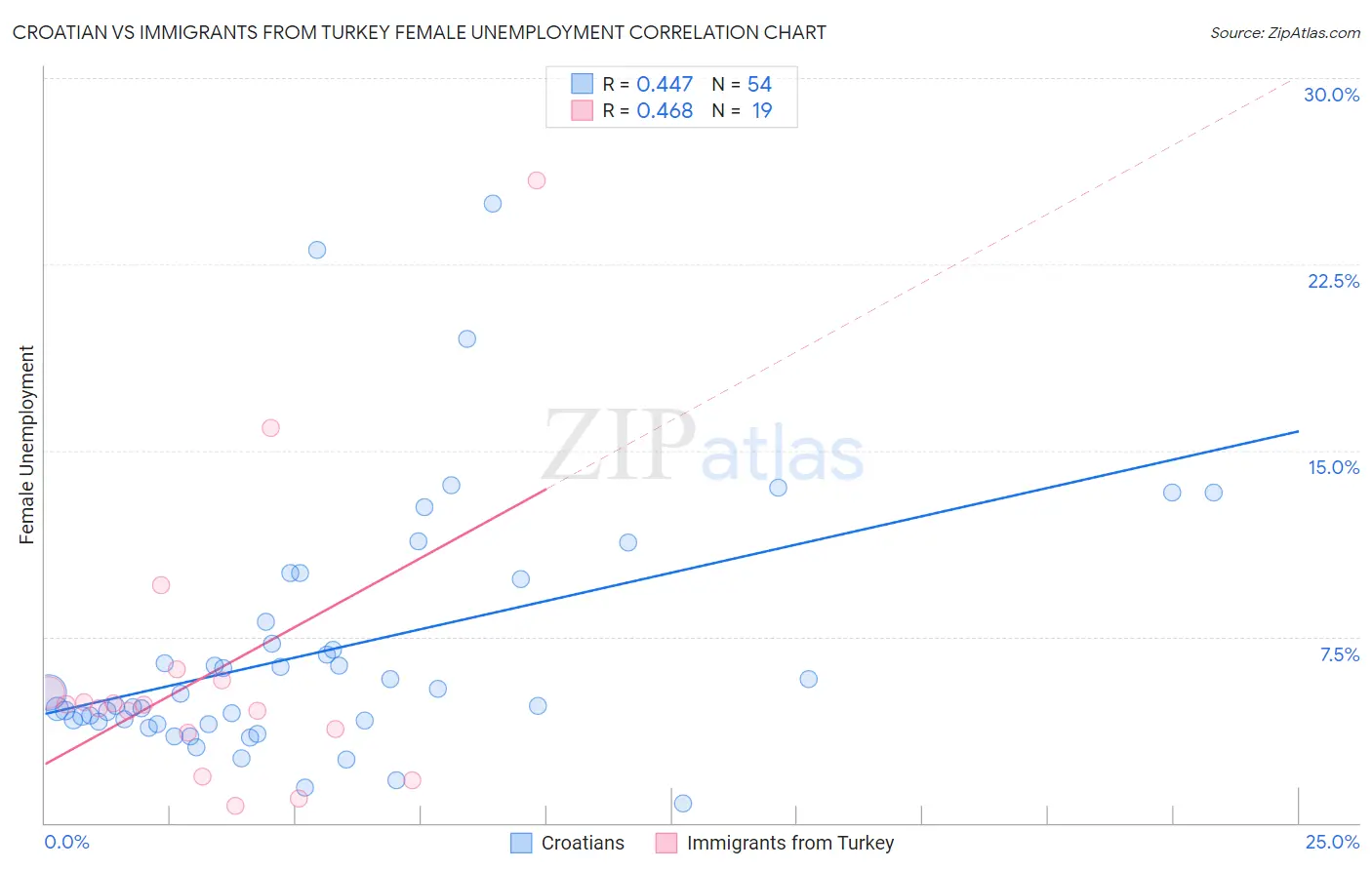 Croatian vs Immigrants from Turkey Female Unemployment