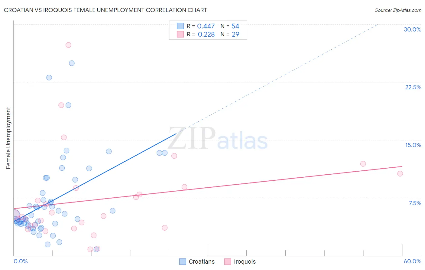 Croatian vs Iroquois Female Unemployment