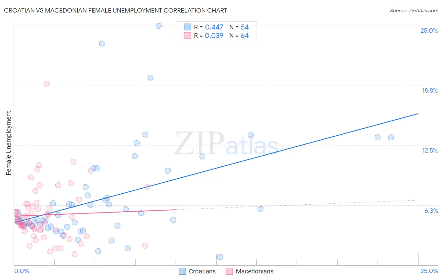 Croatian vs Macedonian Female Unemployment