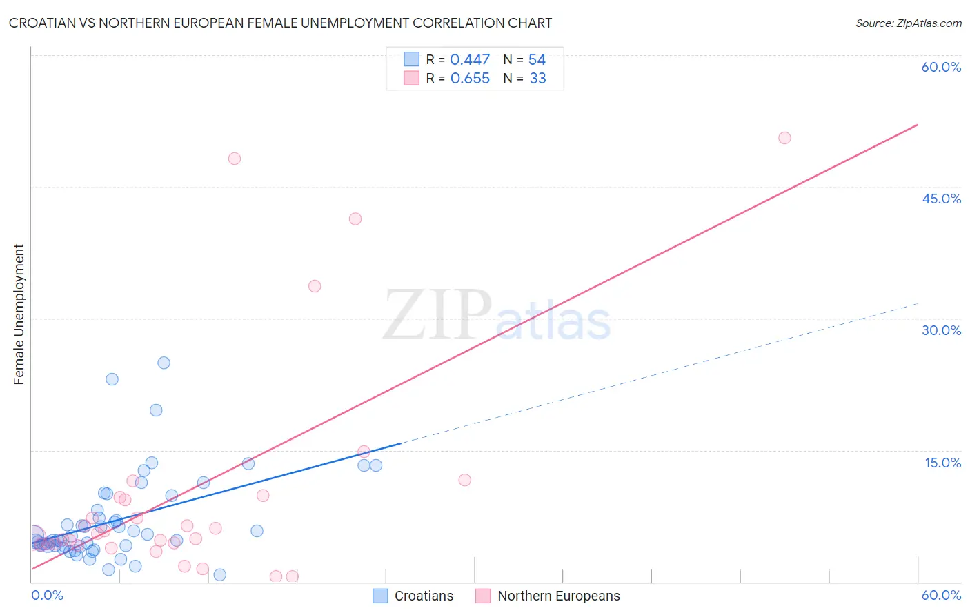 Croatian vs Northern European Female Unemployment