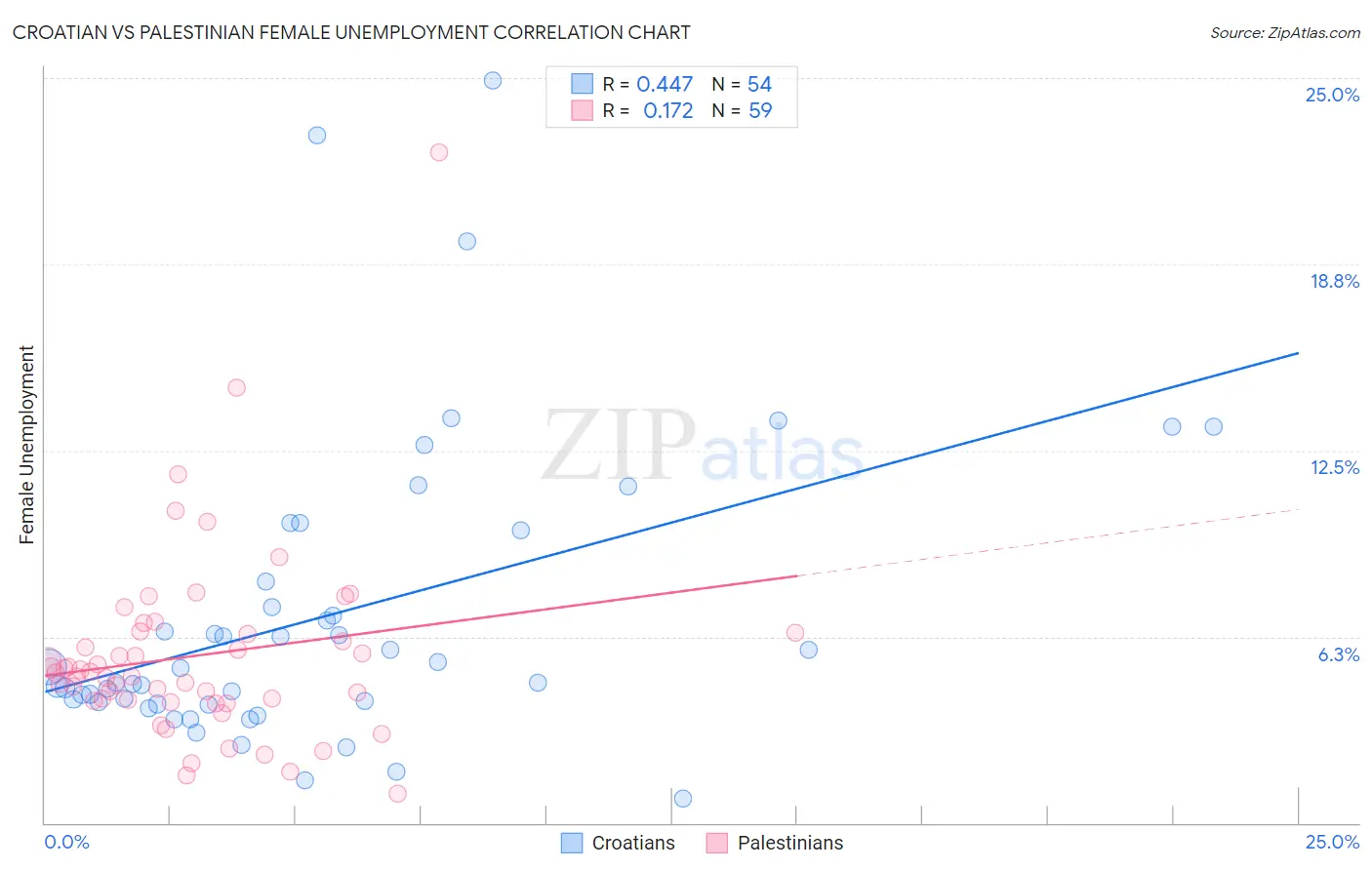 Croatian vs Palestinian Female Unemployment