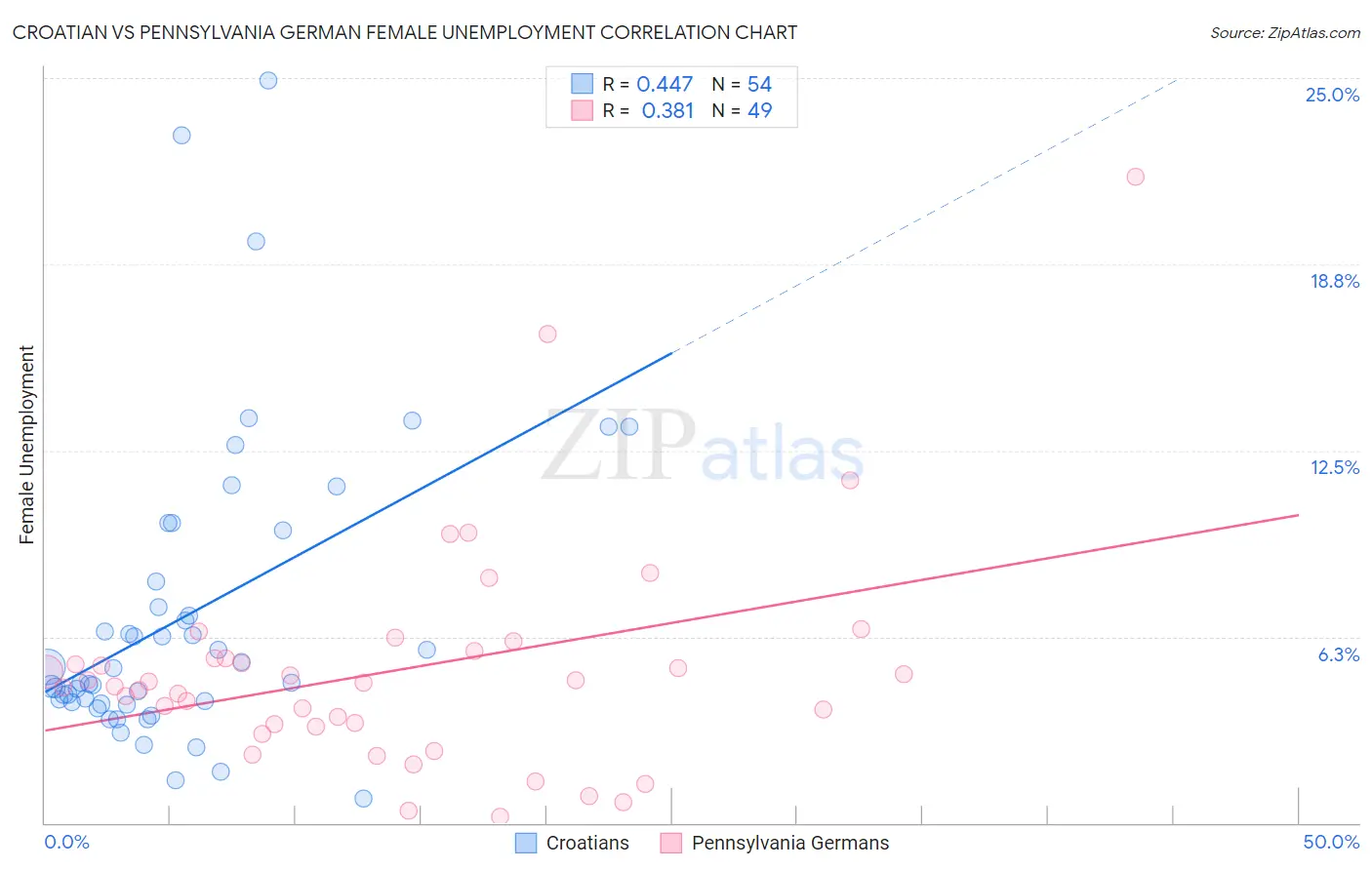 Croatian vs Pennsylvania German Female Unemployment