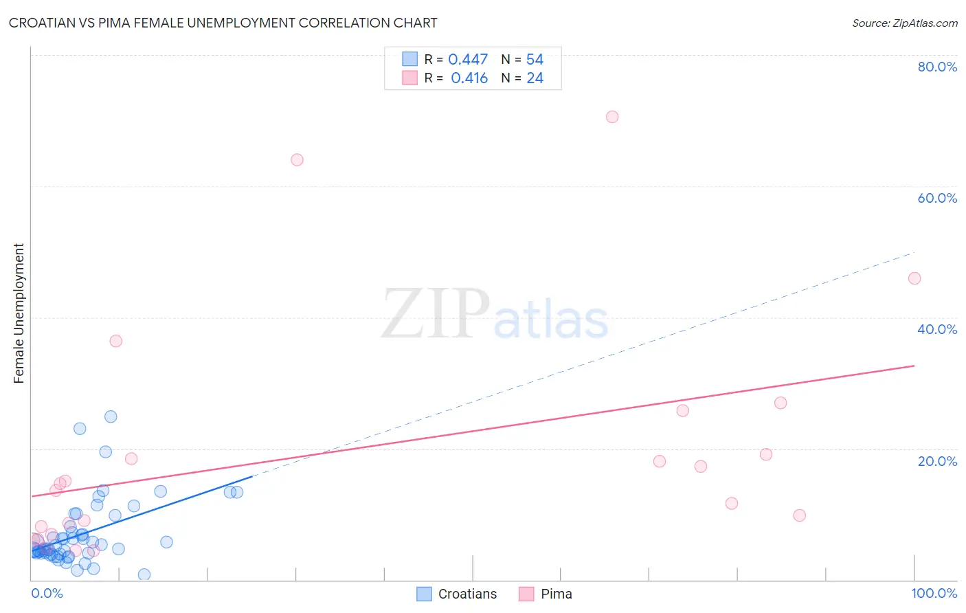 Croatian vs Pima Female Unemployment