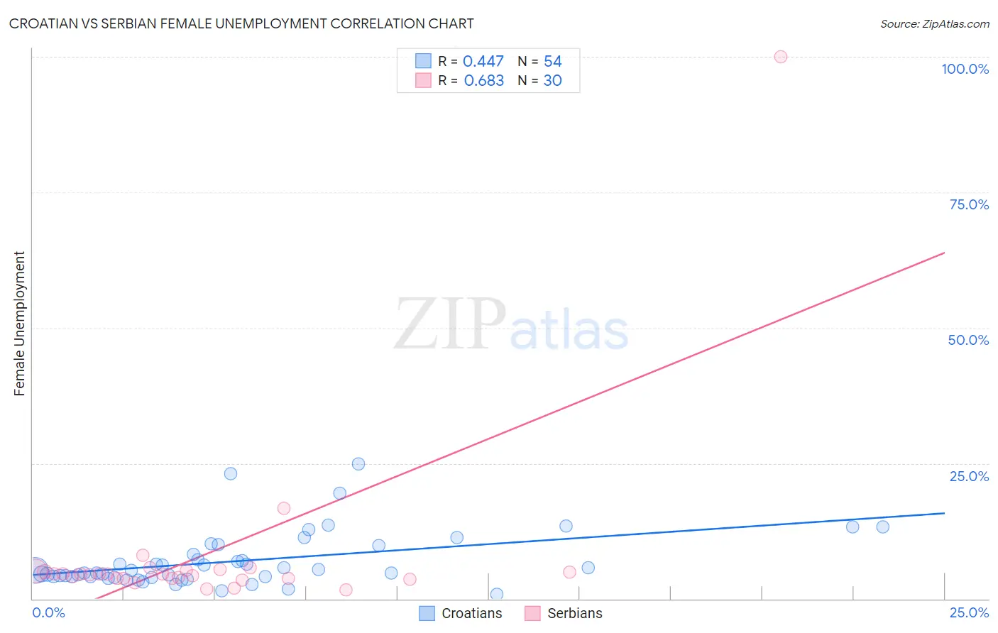 Croatian vs Serbian Female Unemployment