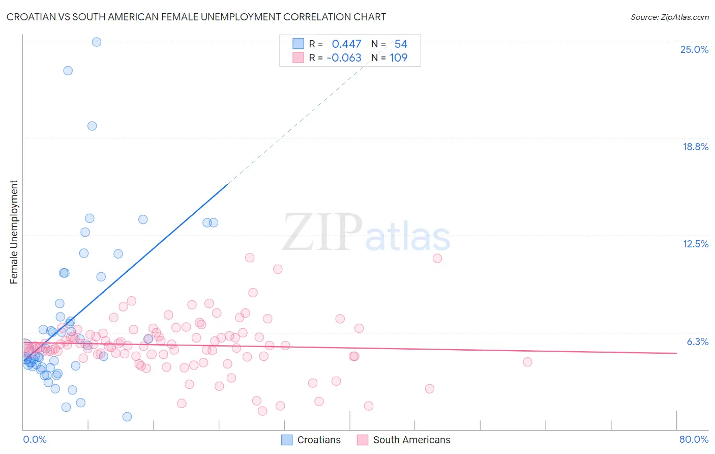 Croatian vs South American Female Unemployment