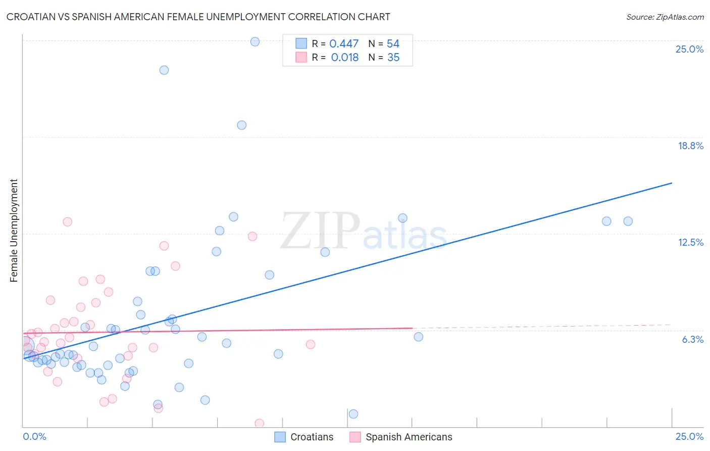 Croatian vs Spanish American Female Unemployment