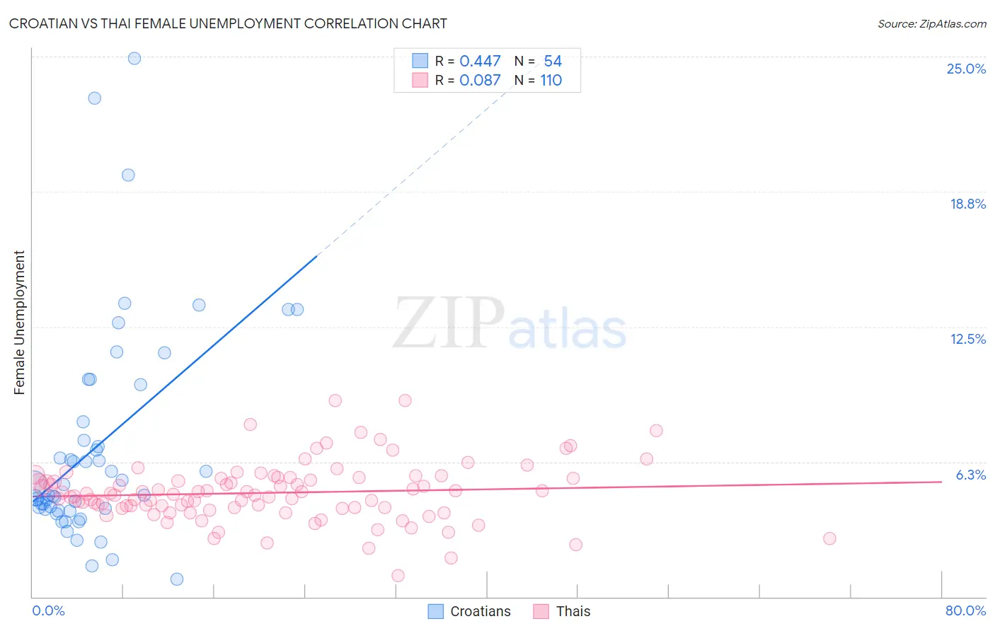 Croatian vs Thai Female Unemployment