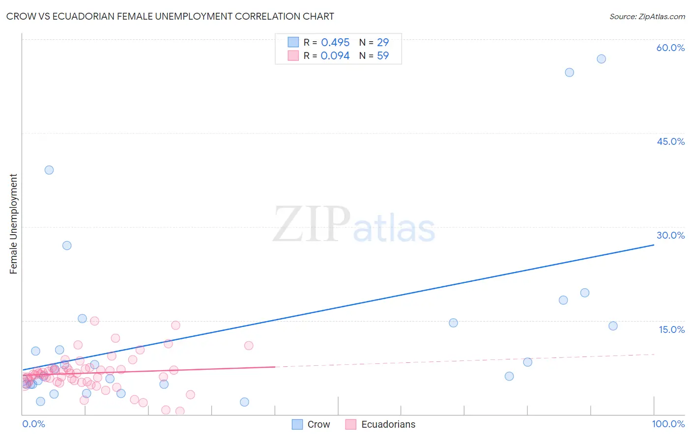 Crow vs Ecuadorian Female Unemployment