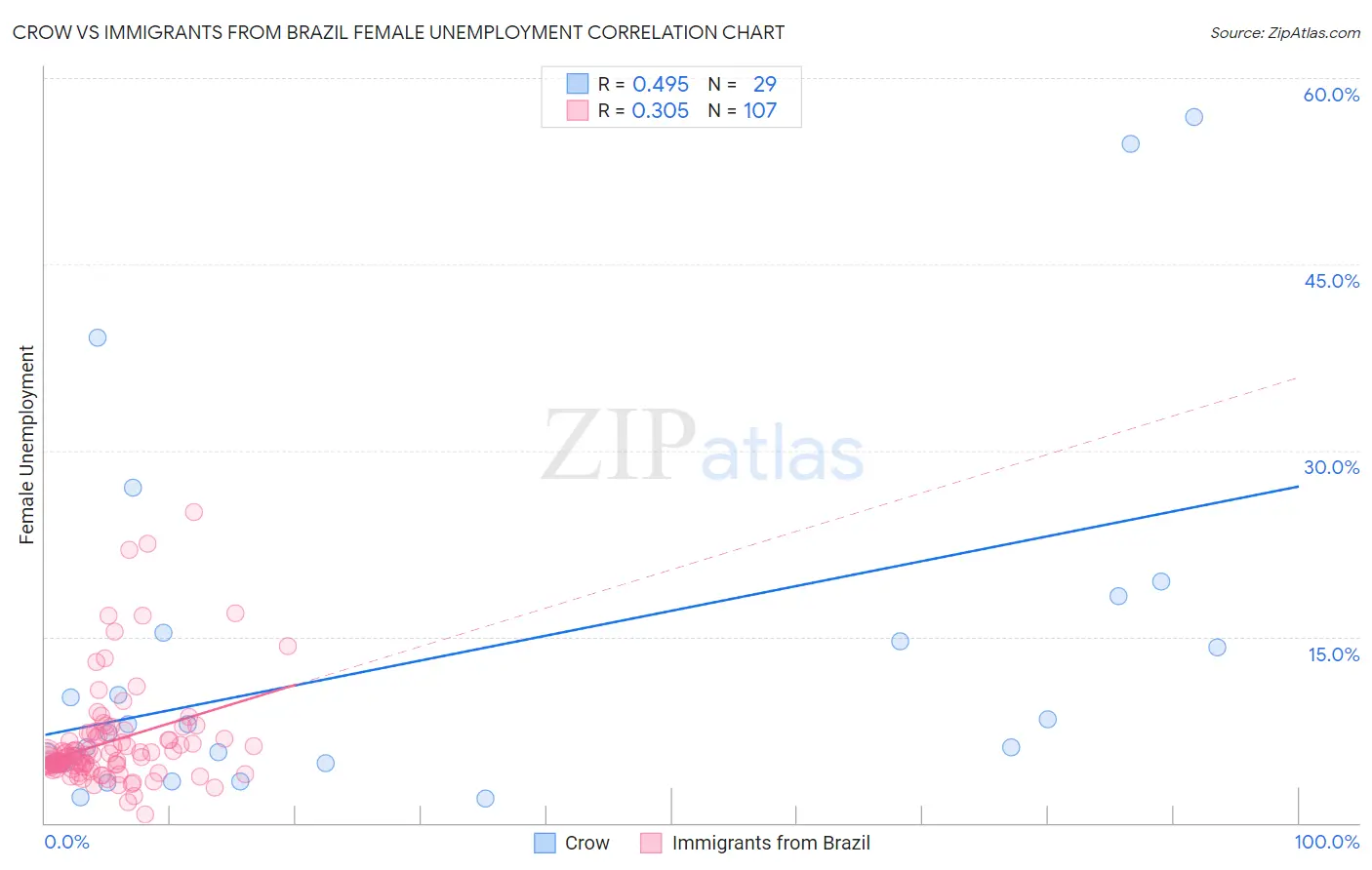 Crow vs Immigrants from Brazil Female Unemployment