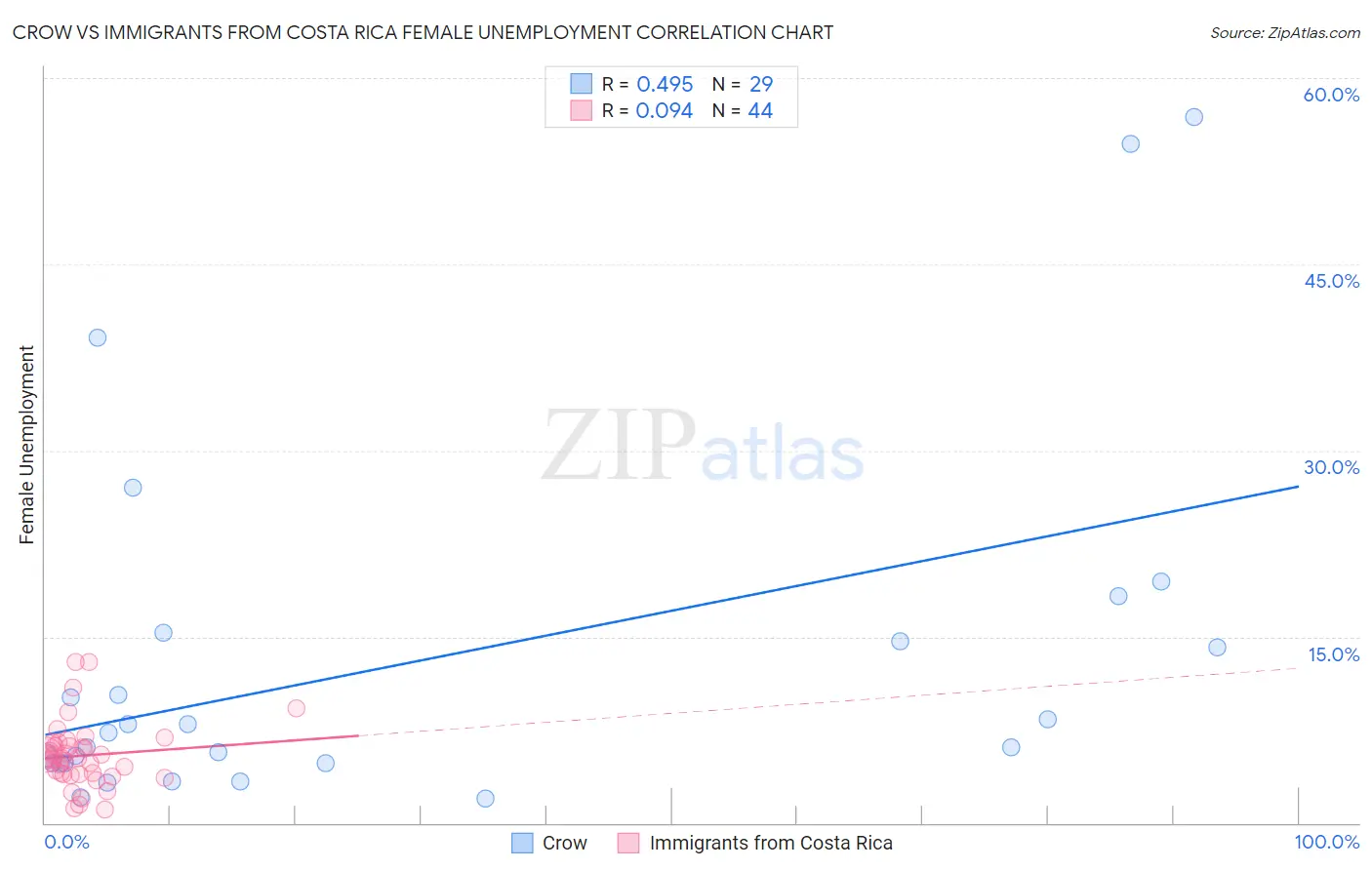 Crow vs Immigrants from Costa Rica Female Unemployment
