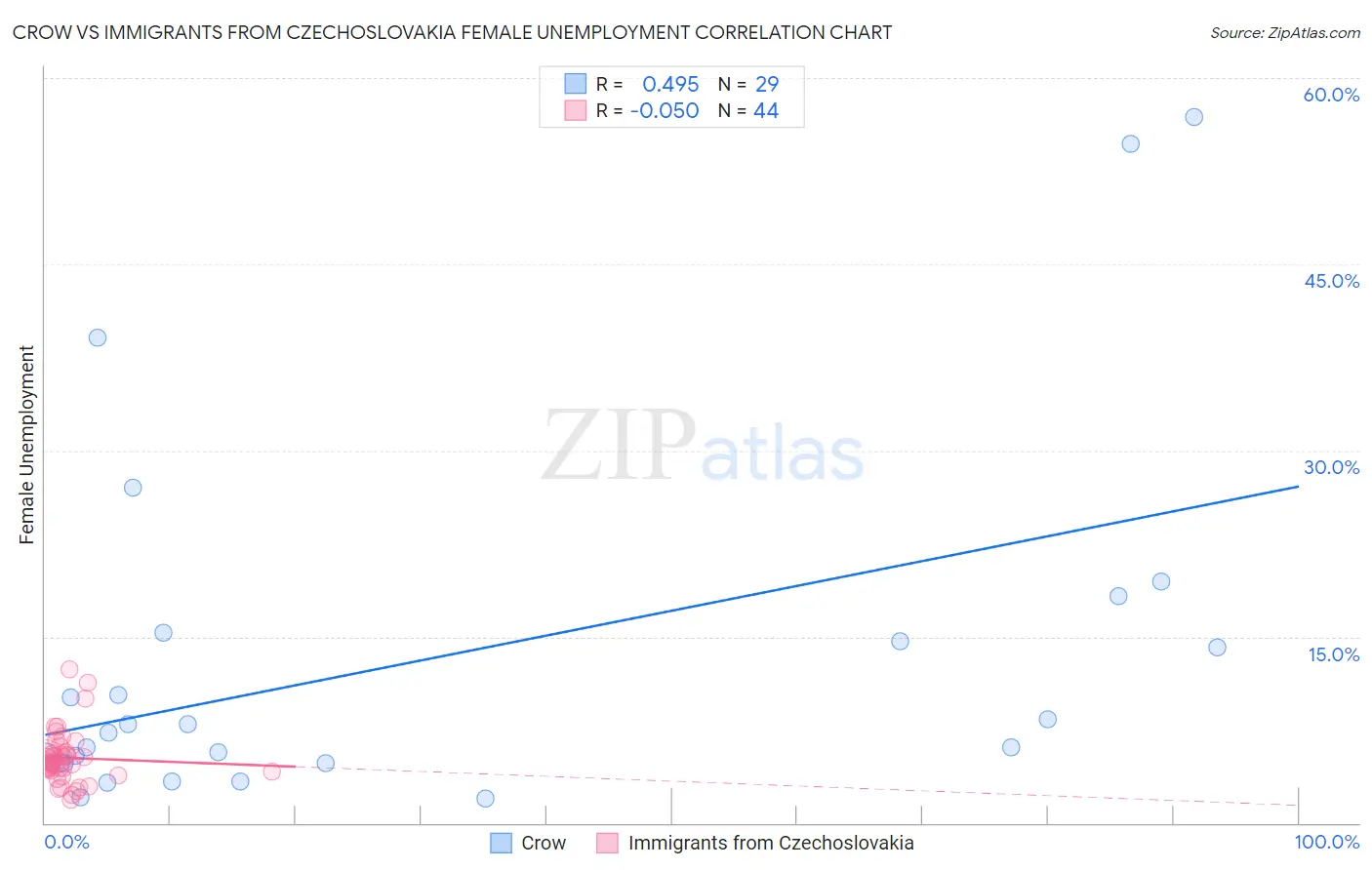 Crow vs Immigrants from Czechoslovakia Female Unemployment