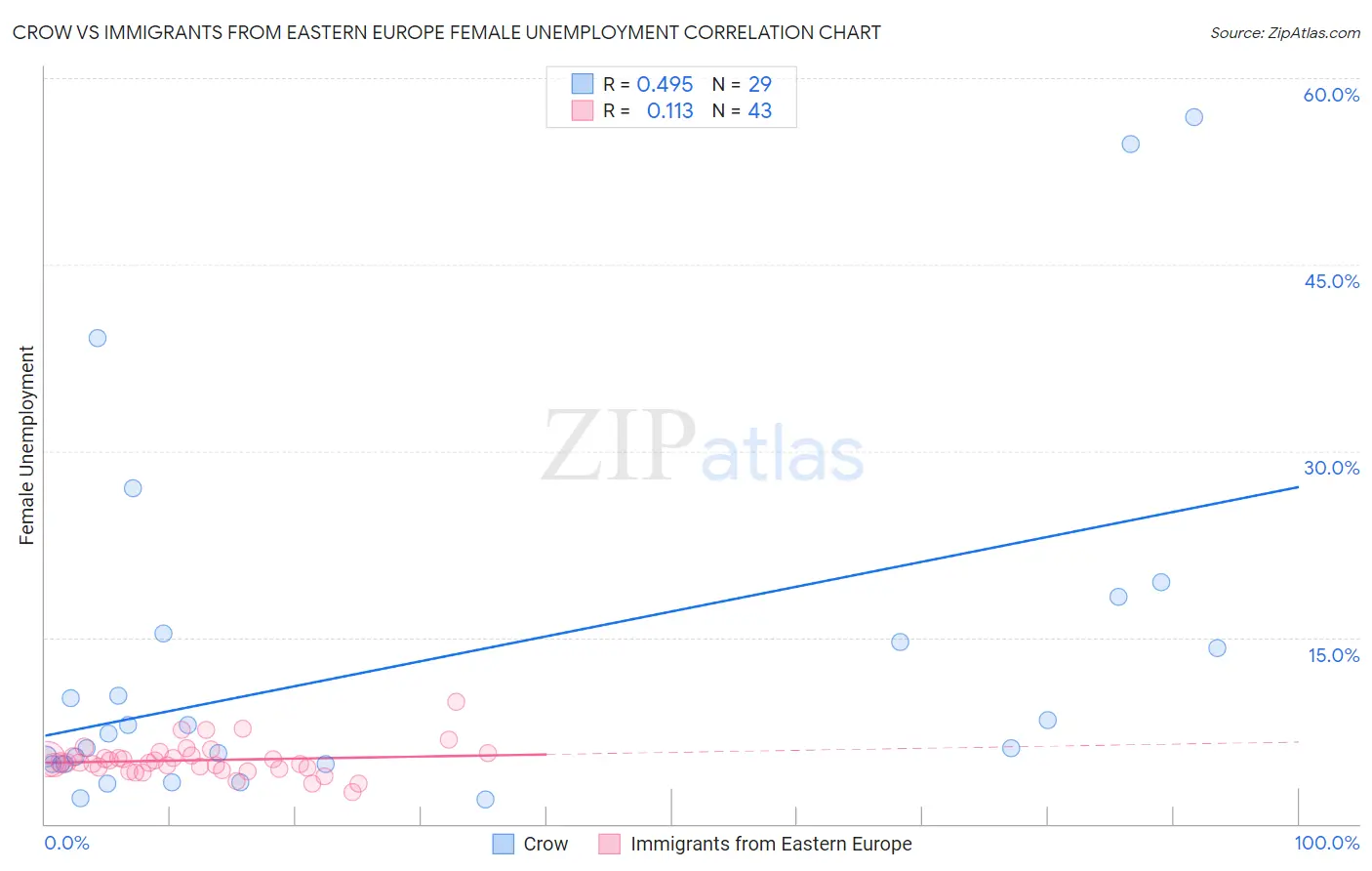 Crow vs Immigrants from Eastern Europe Female Unemployment