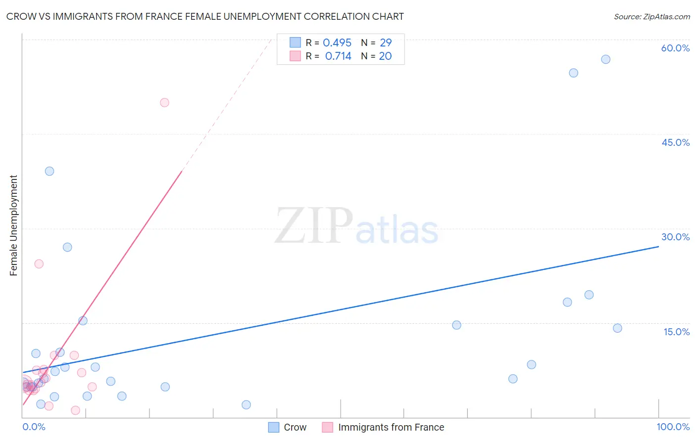 Crow vs Immigrants from France Female Unemployment