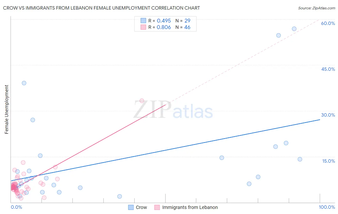 Crow vs Immigrants from Lebanon Female Unemployment