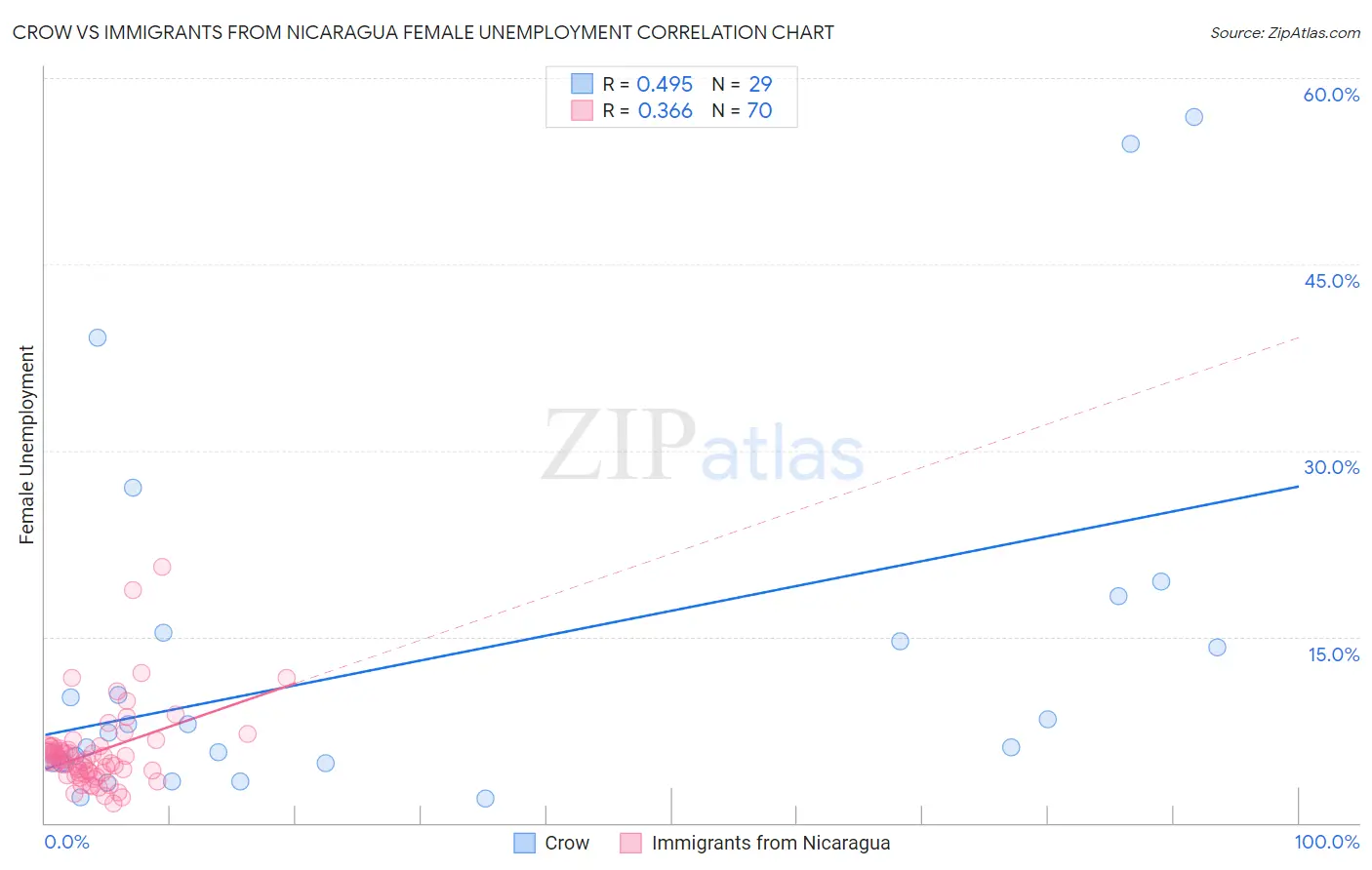 Crow vs Immigrants from Nicaragua Female Unemployment