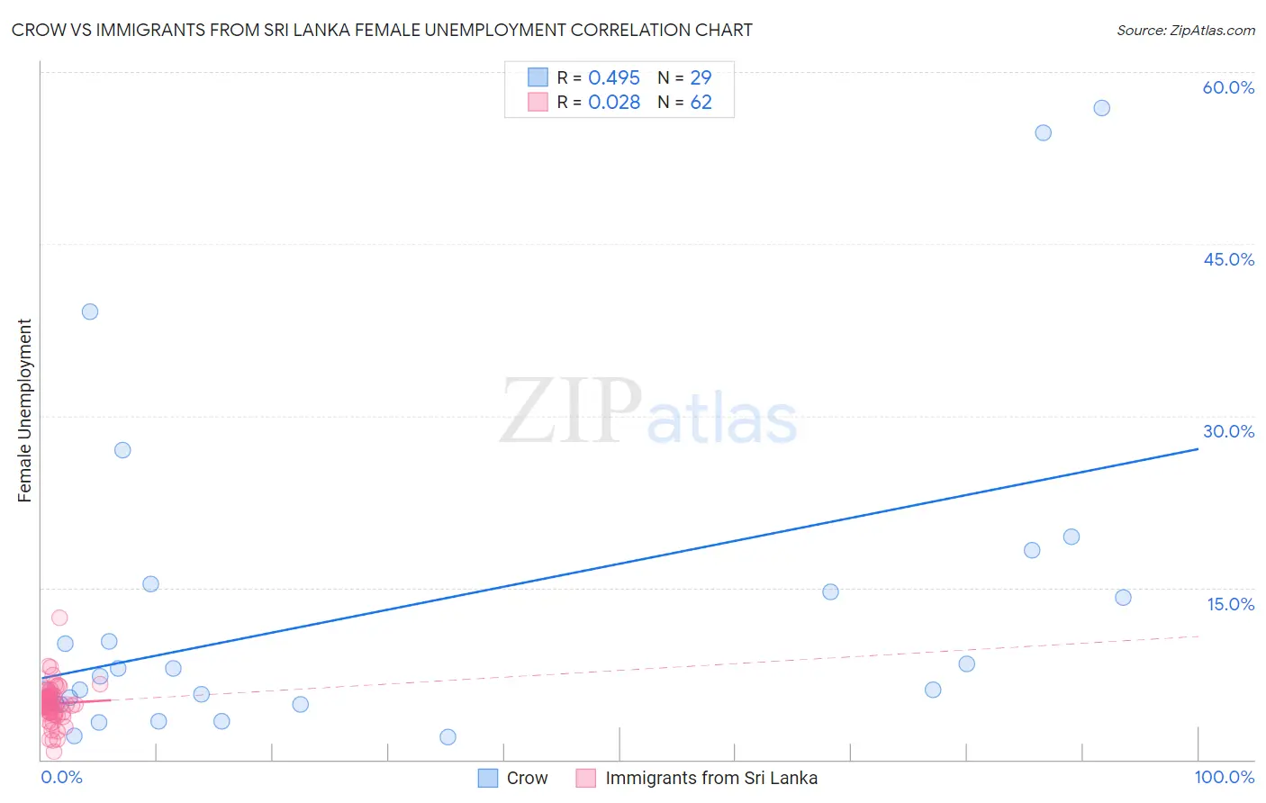 Crow vs Immigrants from Sri Lanka Female Unemployment