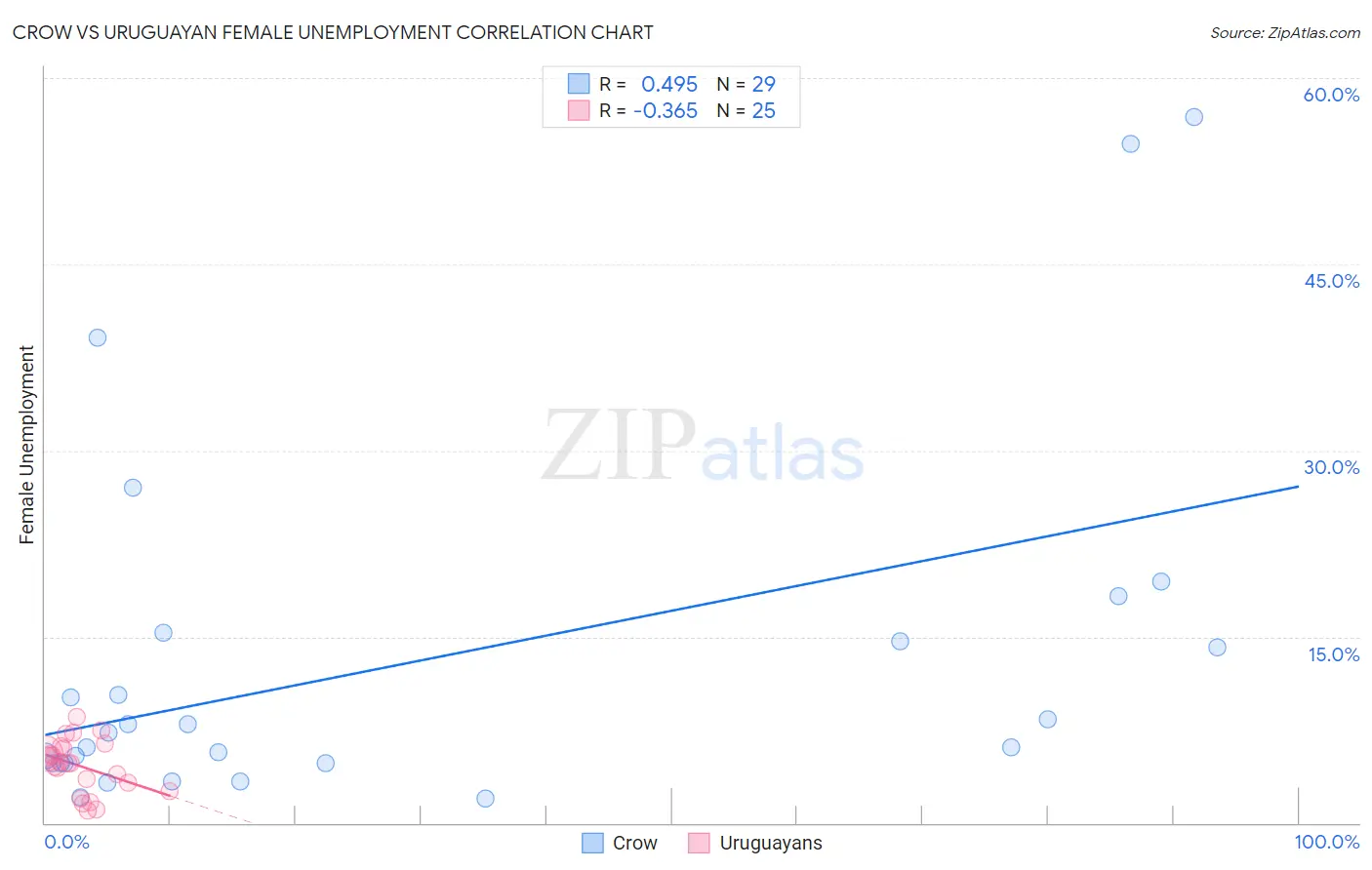 Crow vs Uruguayan Female Unemployment