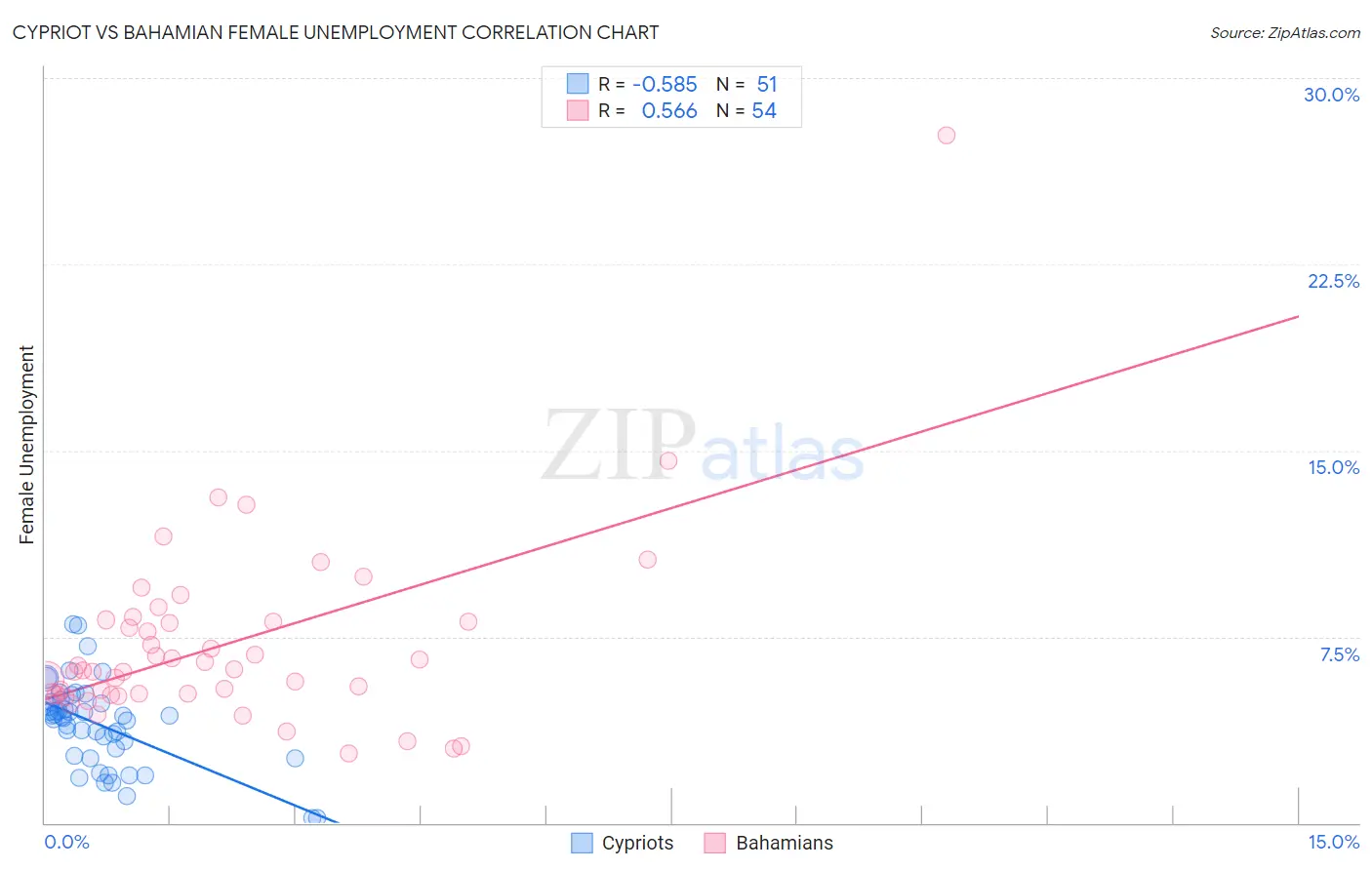 Cypriot vs Bahamian Female Unemployment