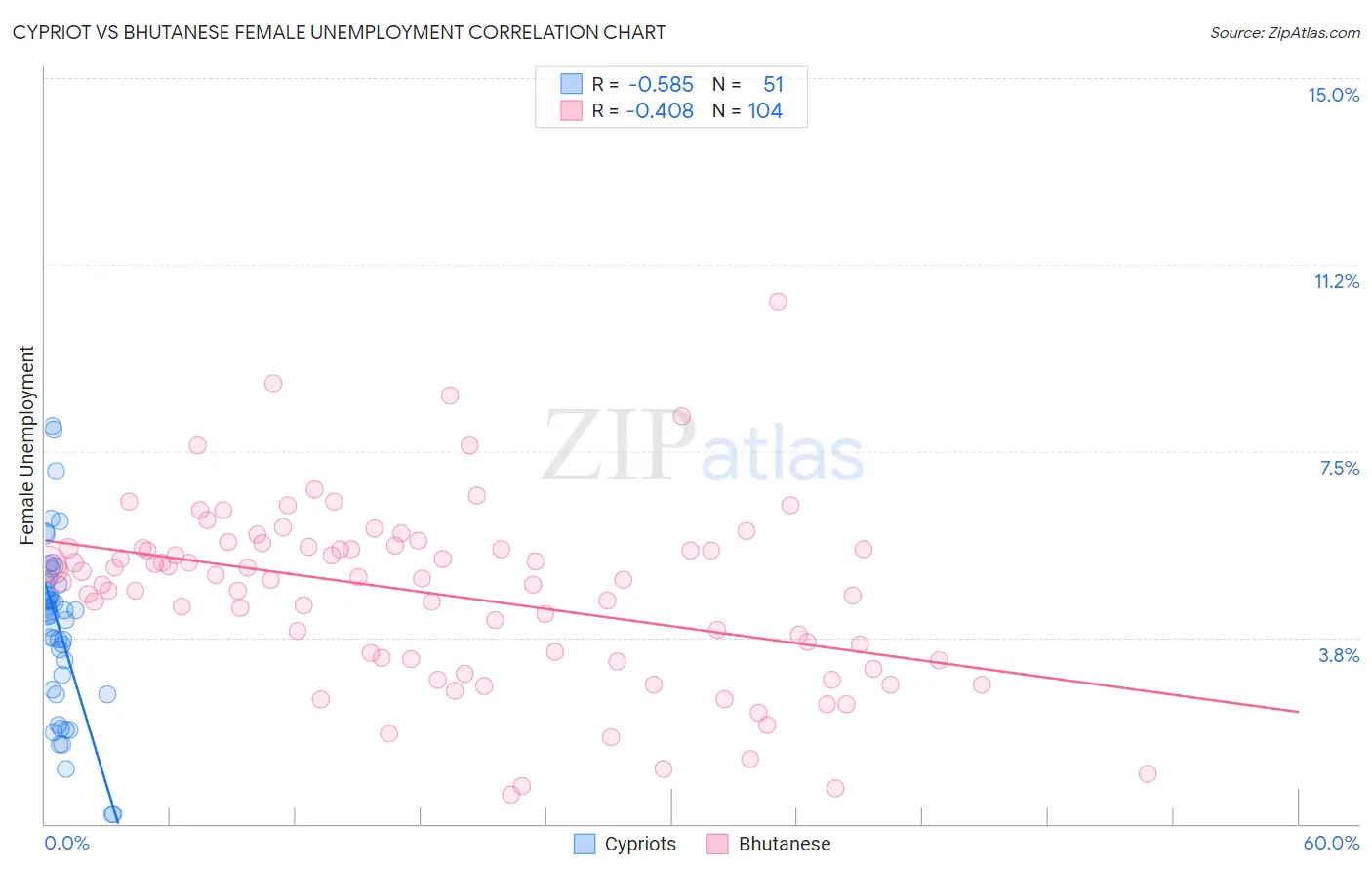 Cypriot vs Bhutanese Female Unemployment