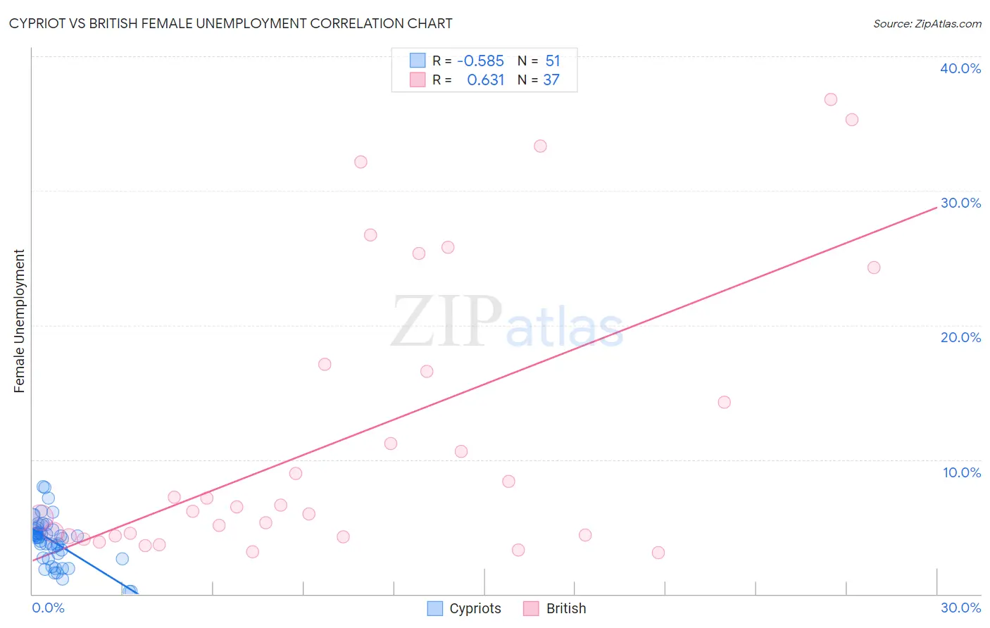 Cypriot vs British Female Unemployment