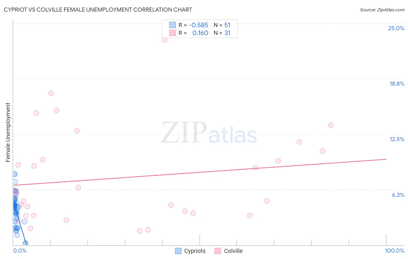 Cypriot vs Colville Female Unemployment