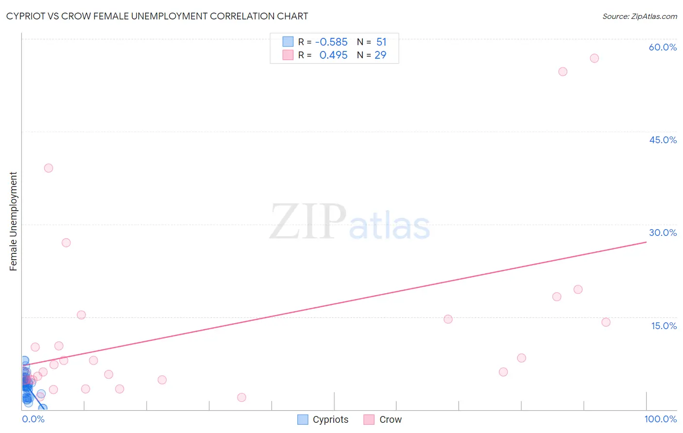 Cypriot vs Crow Female Unemployment