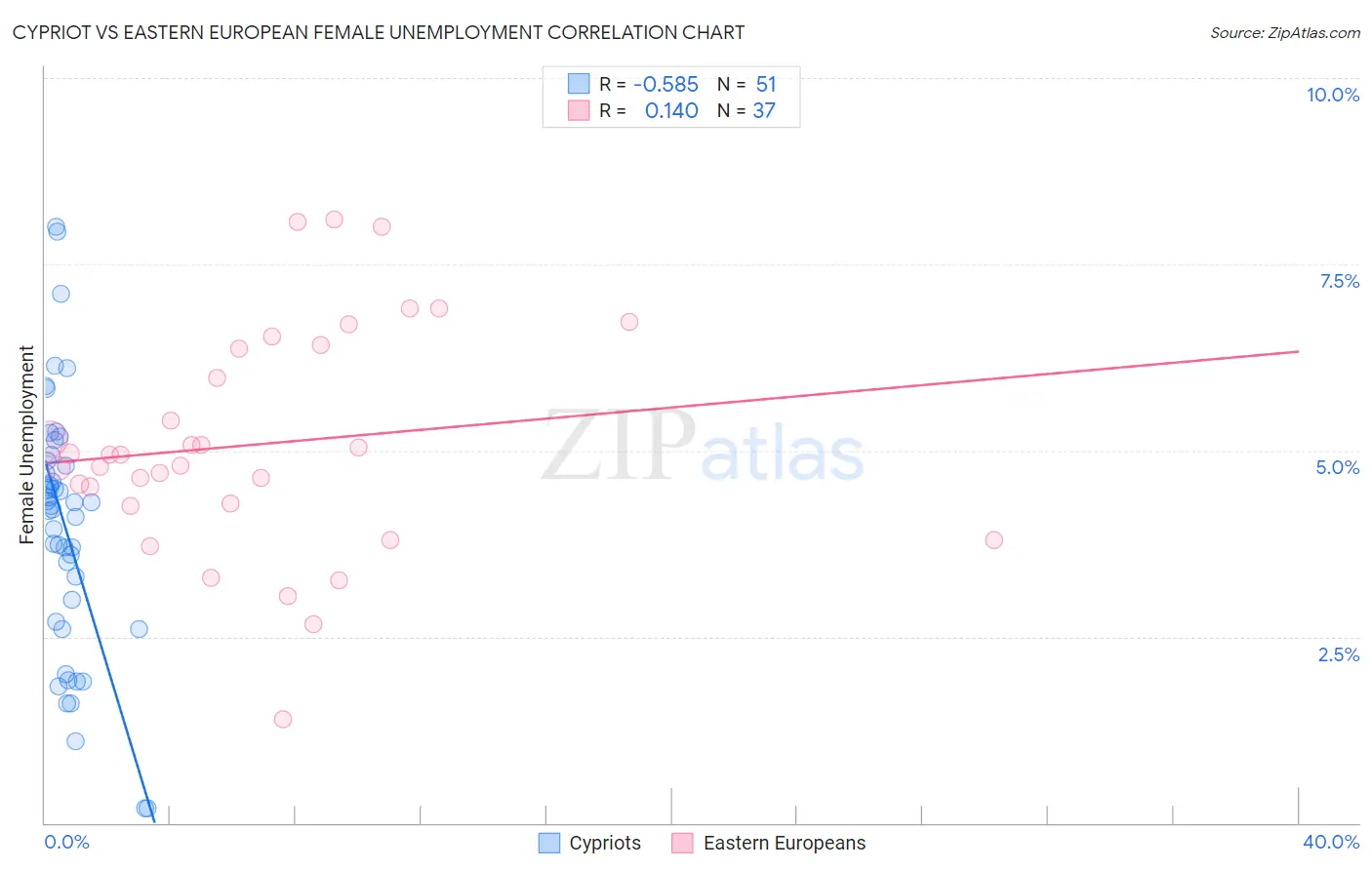 Cypriot vs Eastern European Female Unemployment