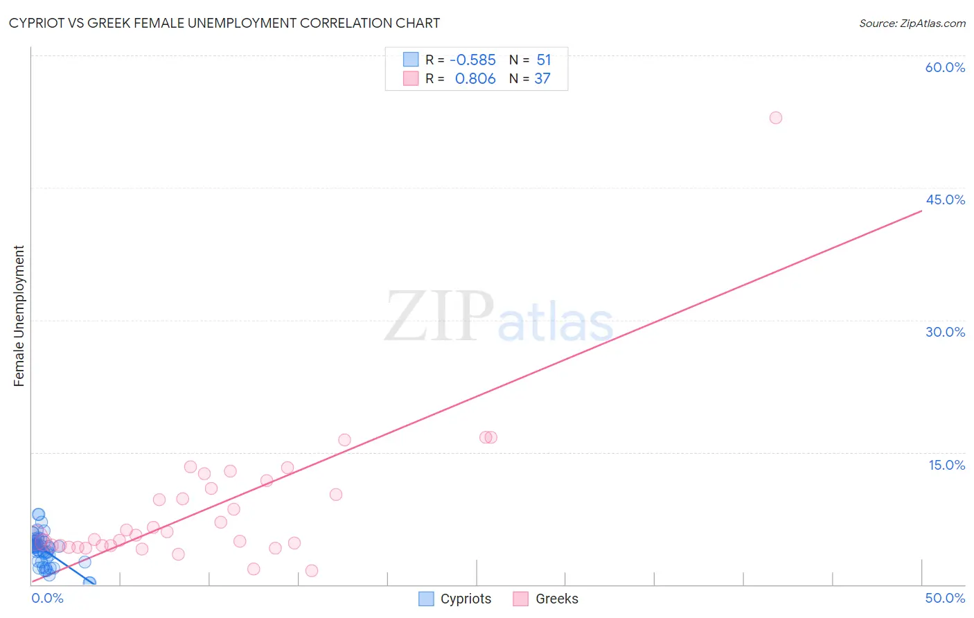 Cypriot vs Greek Female Unemployment