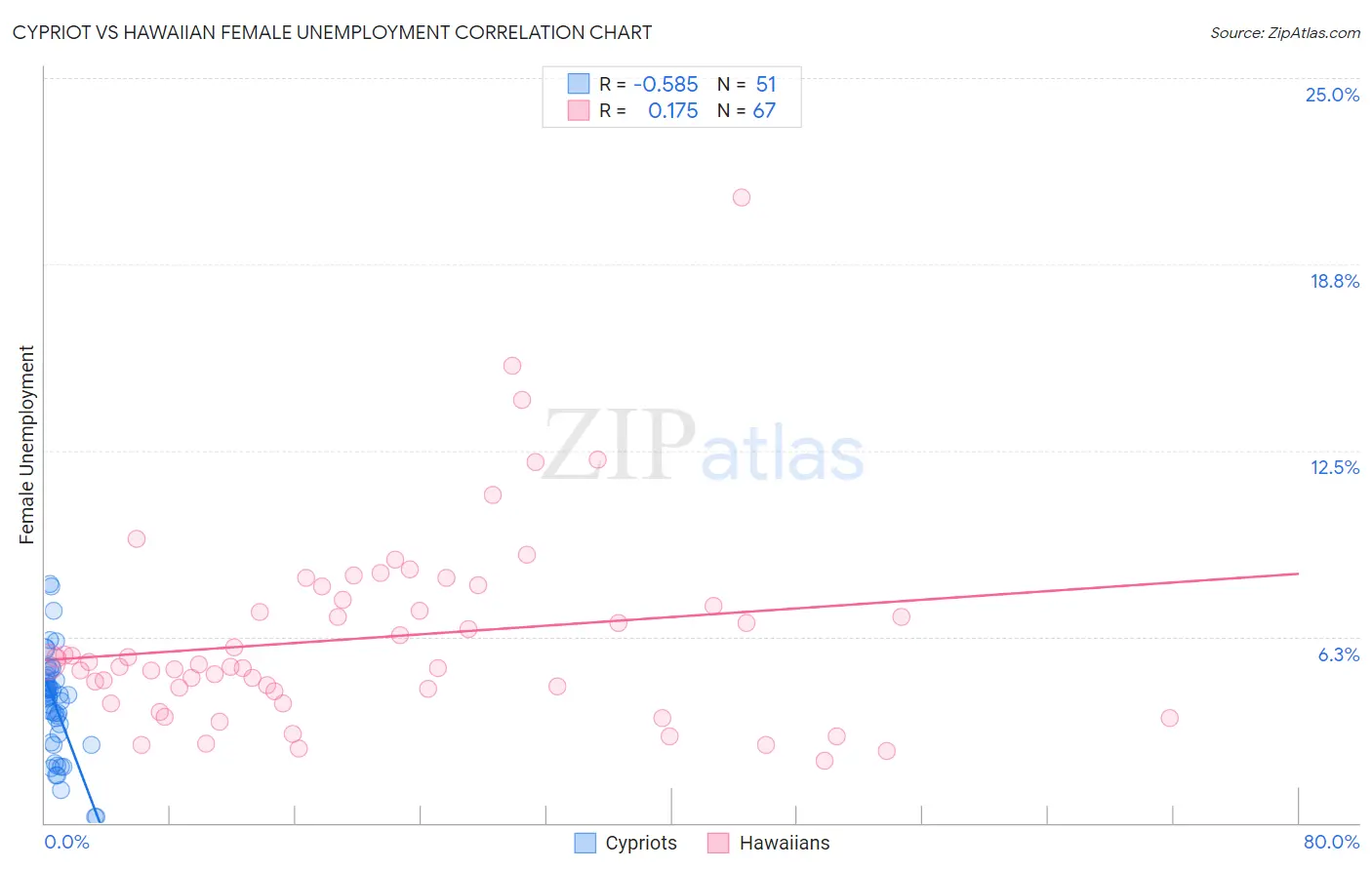 Cypriot vs Hawaiian Female Unemployment