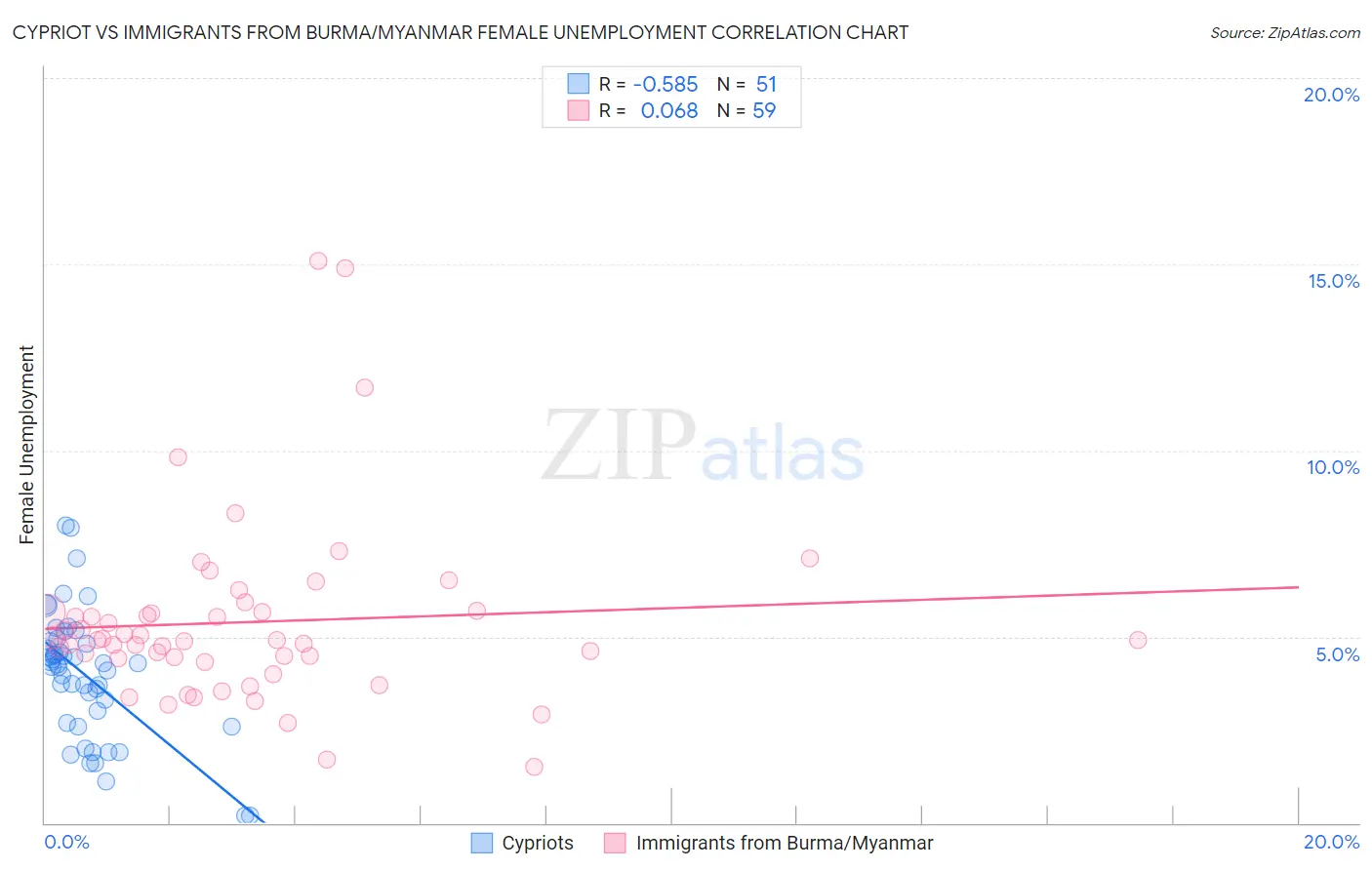 Cypriot vs Immigrants from Burma/Myanmar Female Unemployment