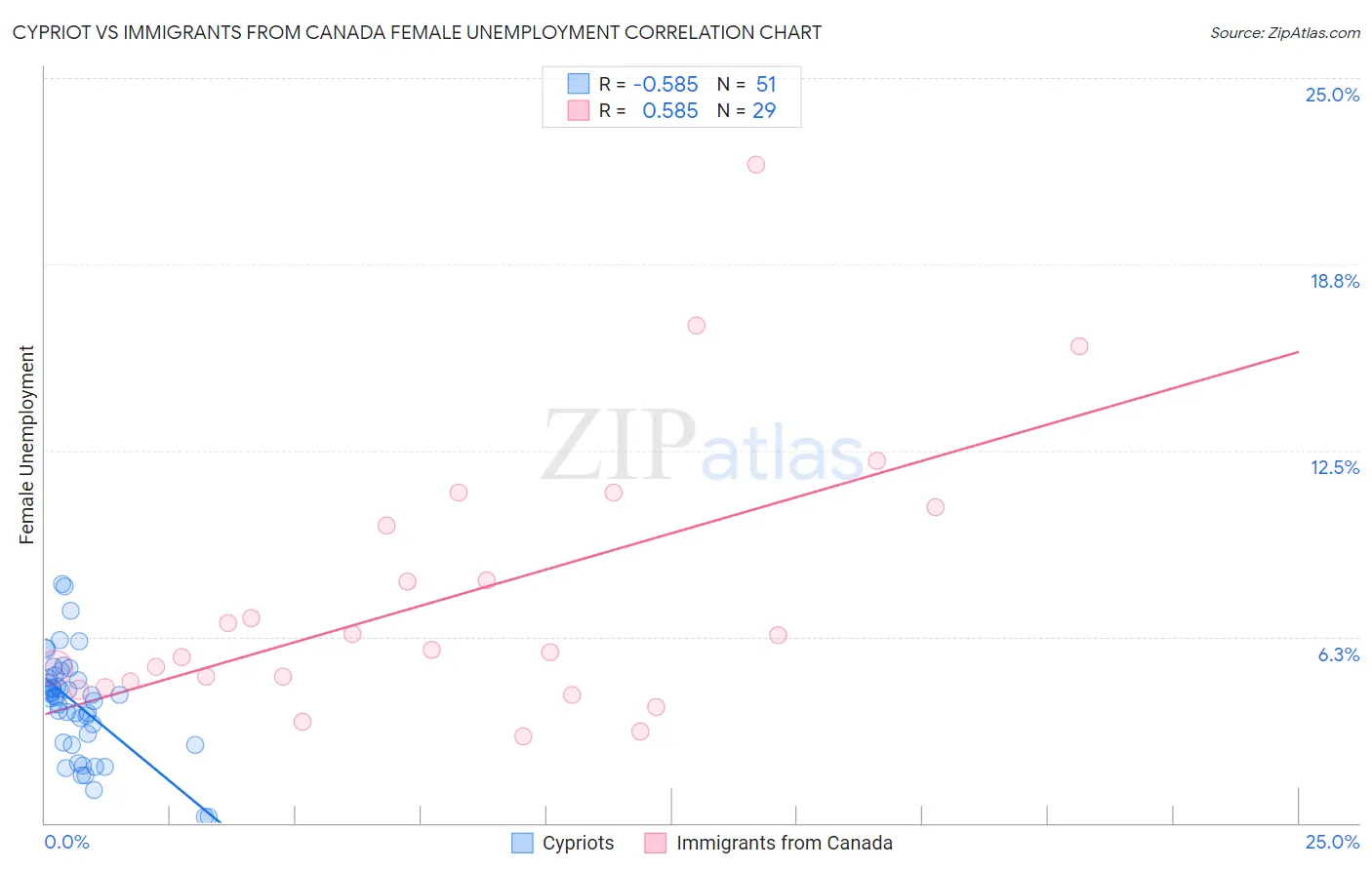 Cypriot vs Immigrants from Canada Female Unemployment