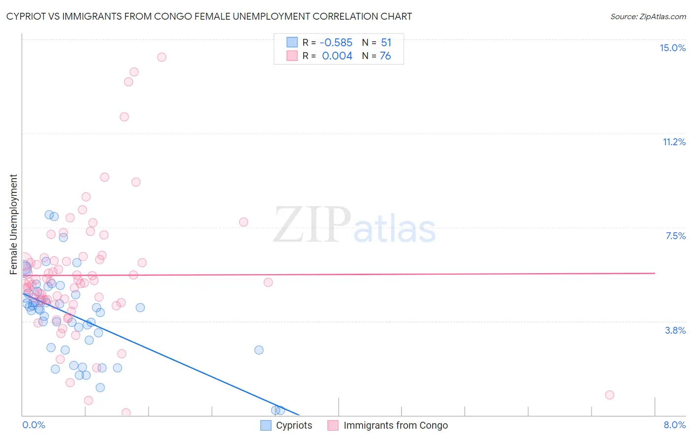 Cypriot vs Immigrants from Congo Female Unemployment