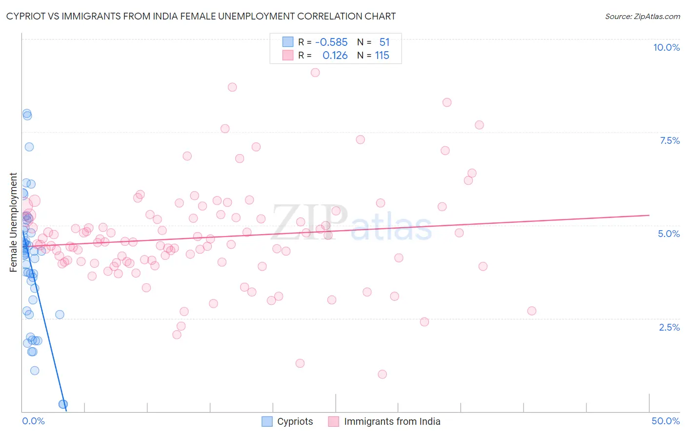 Cypriot vs Immigrants from India Female Unemployment