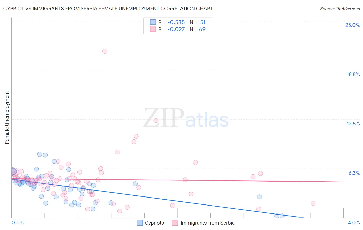 Cypriot vs Immigrants from Serbia Female Unemployment